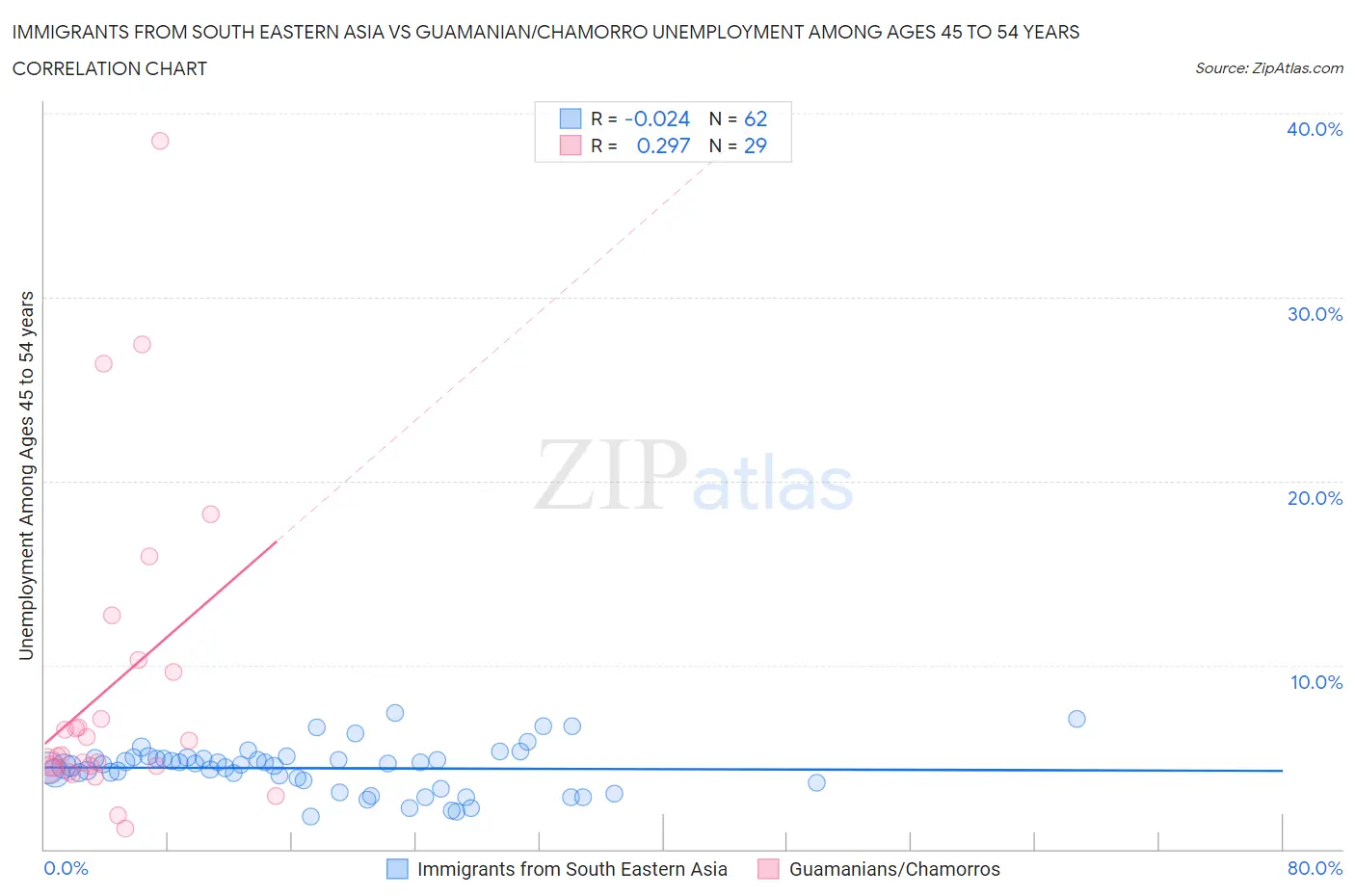 Immigrants from South Eastern Asia vs Guamanian/Chamorro Unemployment Among Ages 45 to 54 years