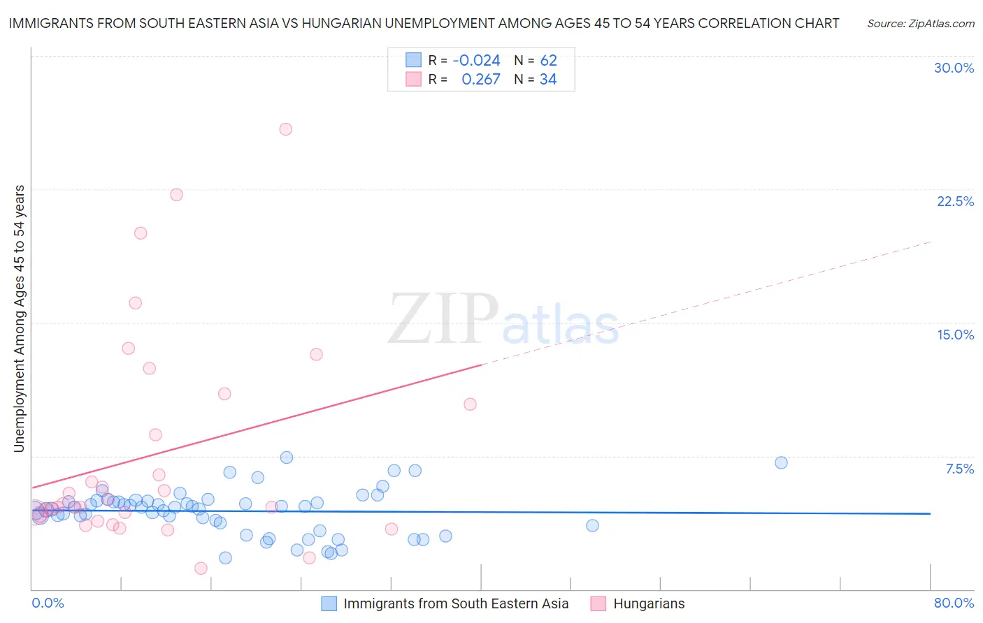 Immigrants from South Eastern Asia vs Hungarian Unemployment Among Ages 45 to 54 years