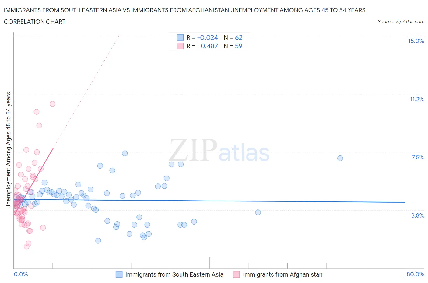 Immigrants from South Eastern Asia vs Immigrants from Afghanistan Unemployment Among Ages 45 to 54 years