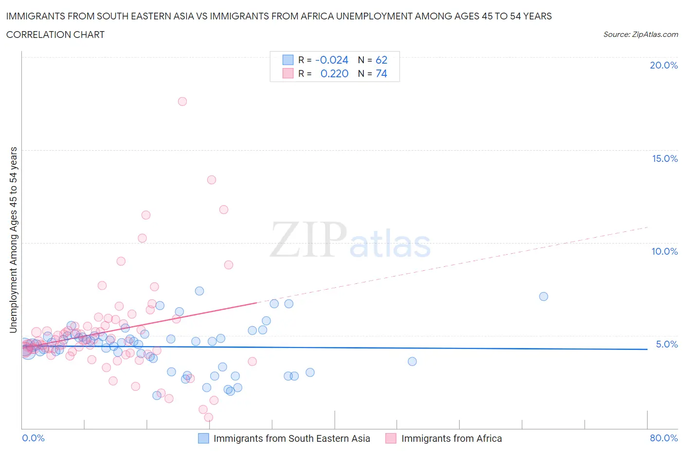 Immigrants from South Eastern Asia vs Immigrants from Africa Unemployment Among Ages 45 to 54 years