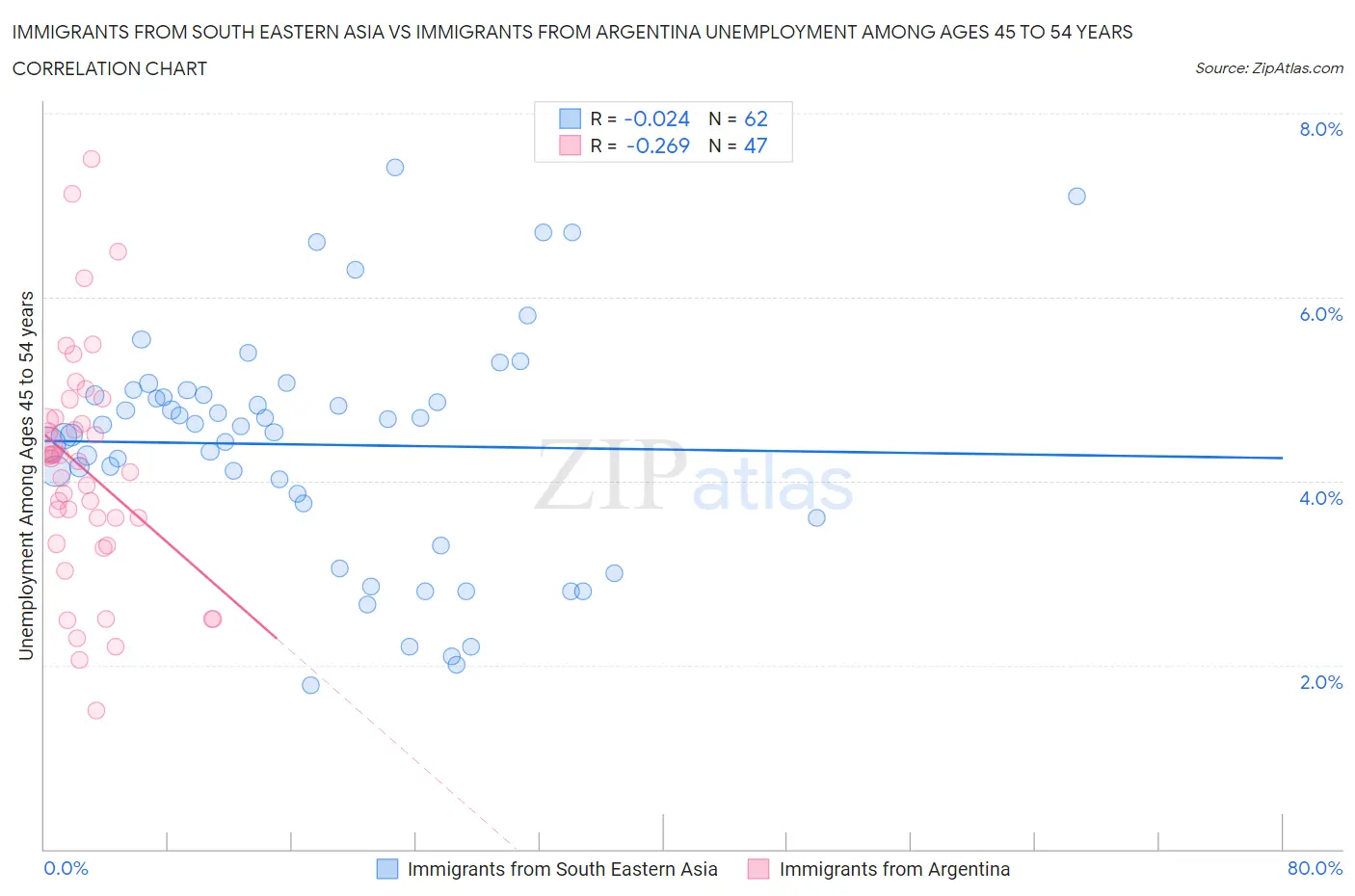 Immigrants from South Eastern Asia vs Immigrants from Argentina Unemployment Among Ages 45 to 54 years