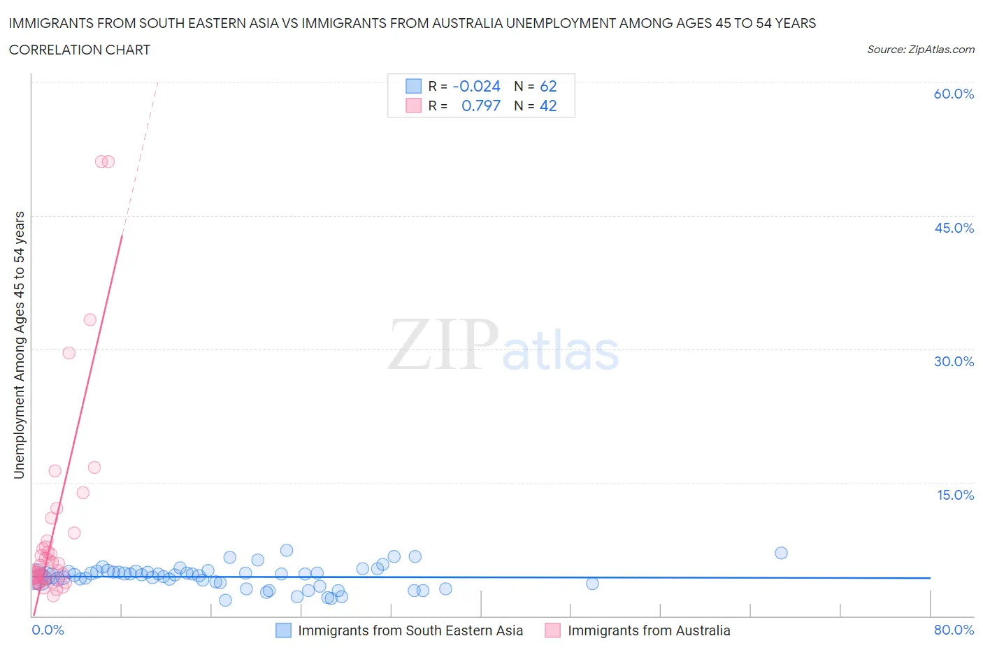 Immigrants from South Eastern Asia vs Immigrants from Australia Unemployment Among Ages 45 to 54 years