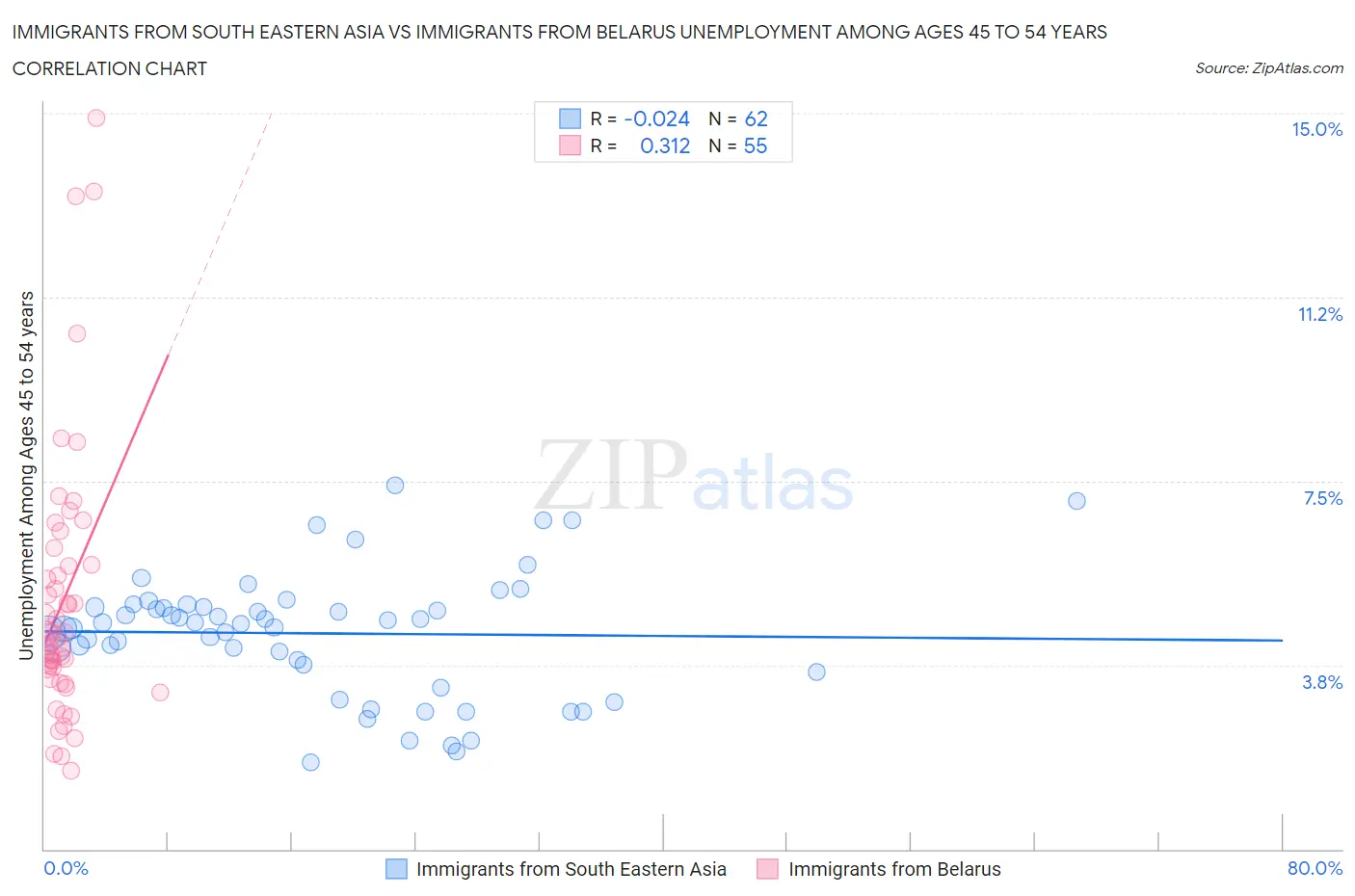 Immigrants from South Eastern Asia vs Immigrants from Belarus Unemployment Among Ages 45 to 54 years