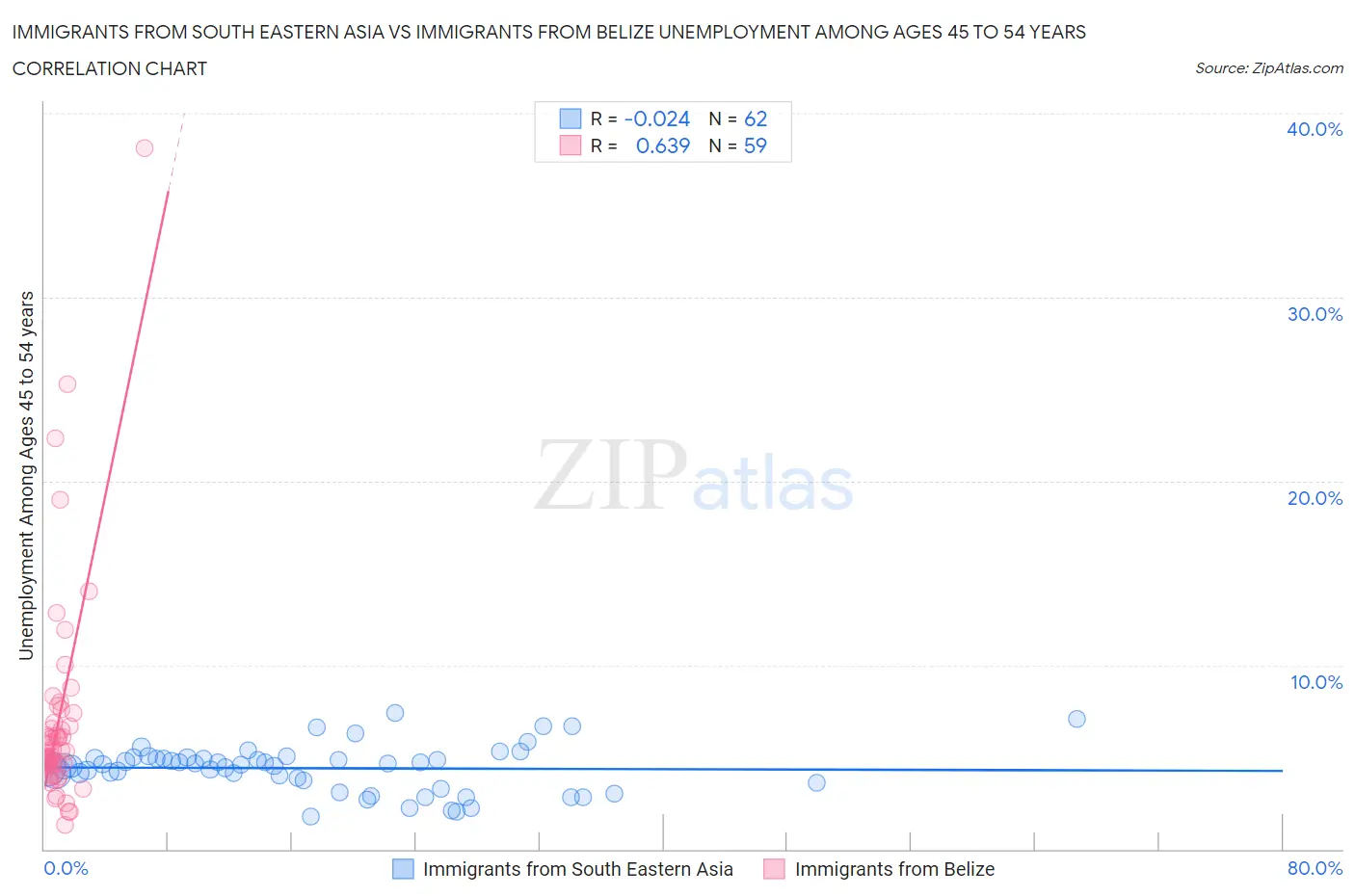 Immigrants from South Eastern Asia vs Immigrants from Belize Unemployment Among Ages 45 to 54 years