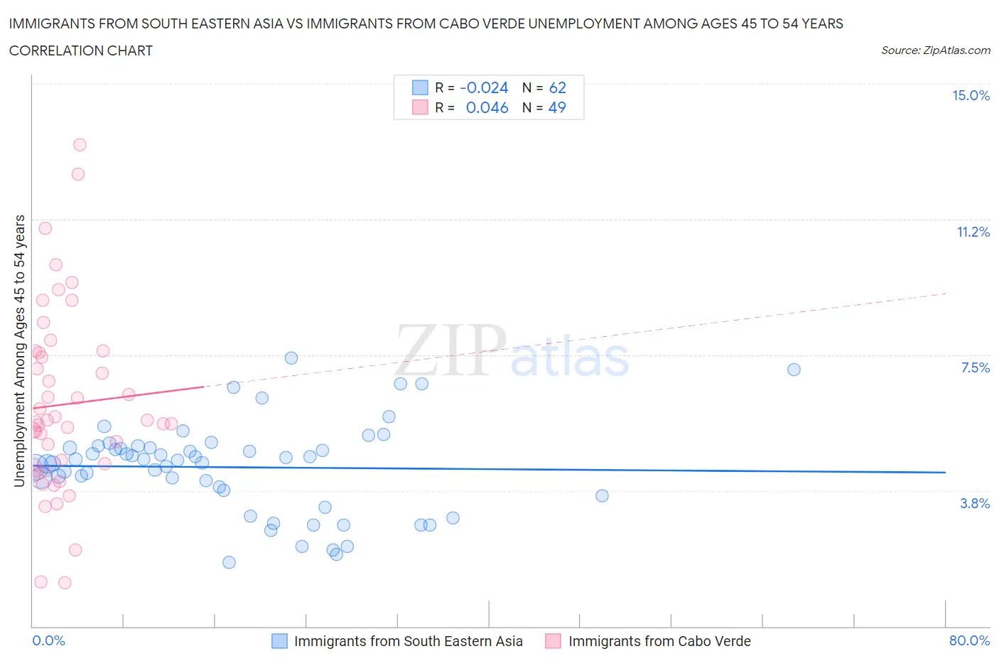 Immigrants from South Eastern Asia vs Immigrants from Cabo Verde Unemployment Among Ages 45 to 54 years