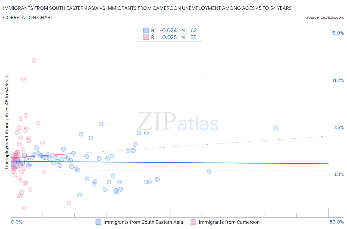 Immigrants from South Eastern Asia vs Immigrants from Cameroon Unemployment Among Ages 45 to 54 years