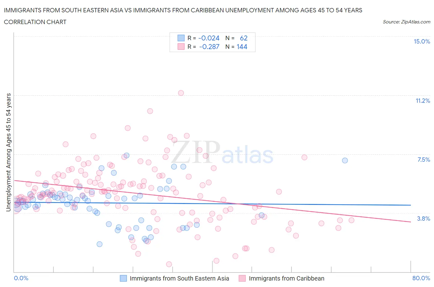 Immigrants from South Eastern Asia vs Immigrants from Caribbean Unemployment Among Ages 45 to 54 years