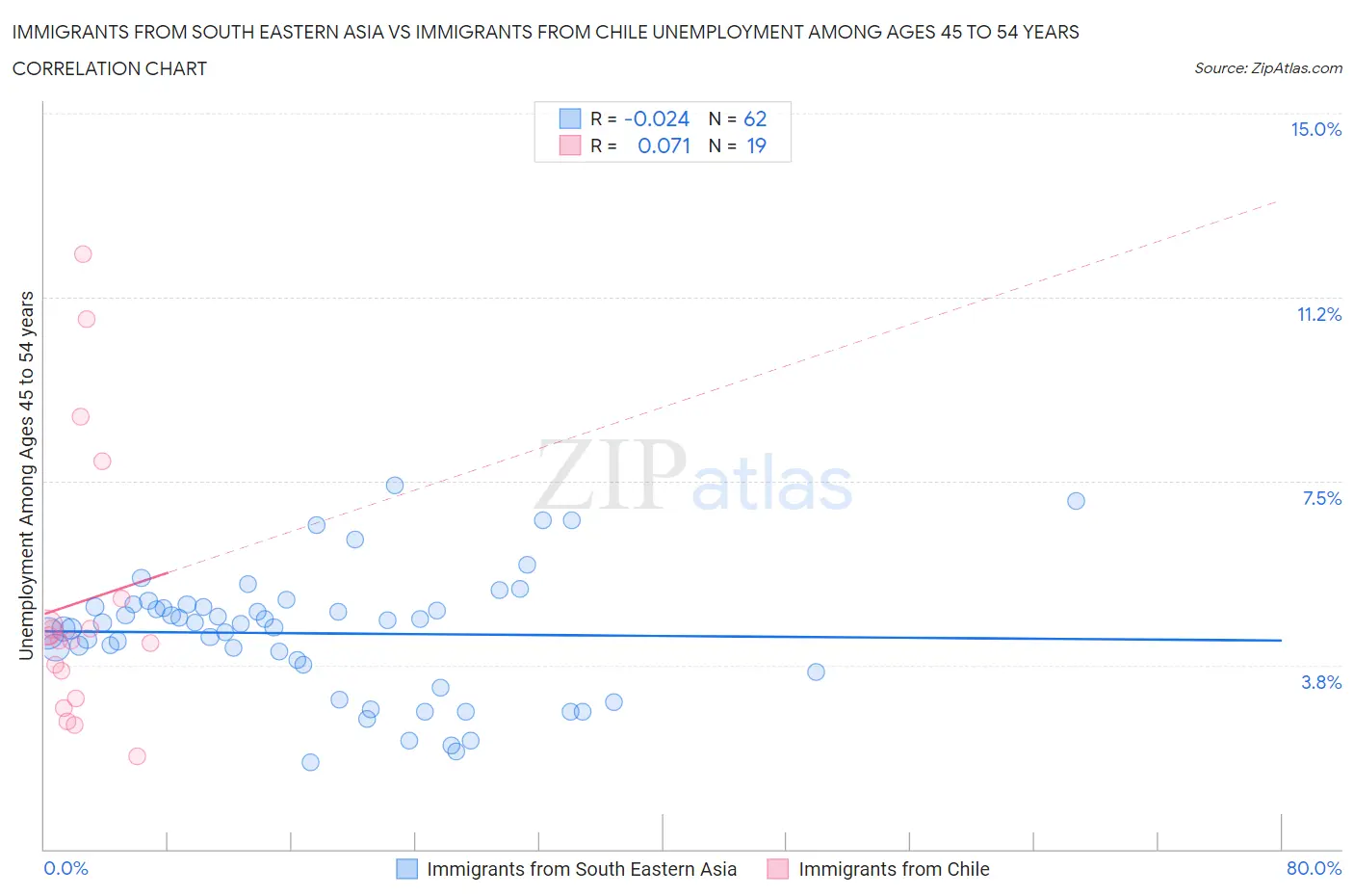 Immigrants from South Eastern Asia vs Immigrants from Chile Unemployment Among Ages 45 to 54 years