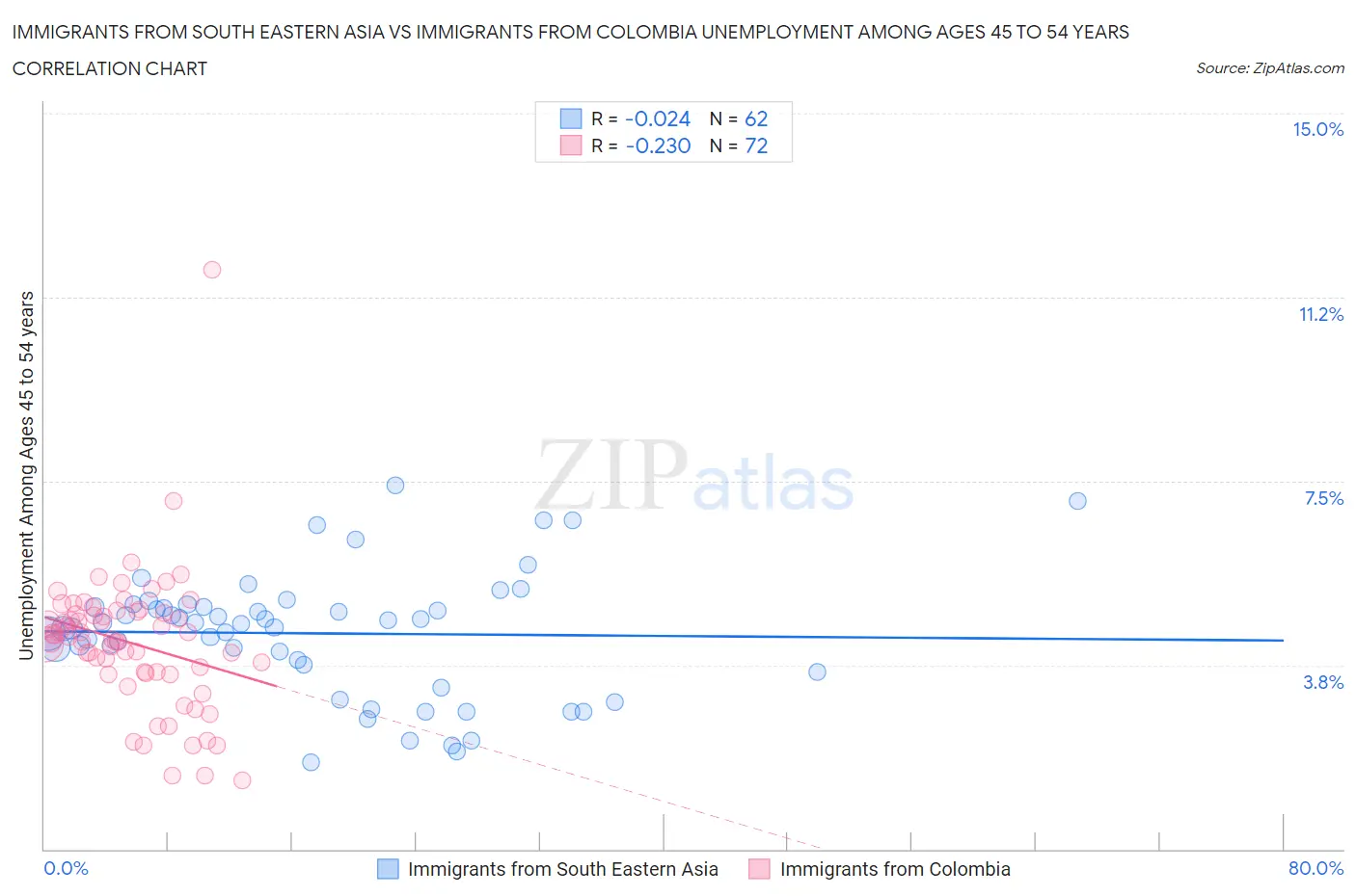 Immigrants from South Eastern Asia vs Immigrants from Colombia Unemployment Among Ages 45 to 54 years