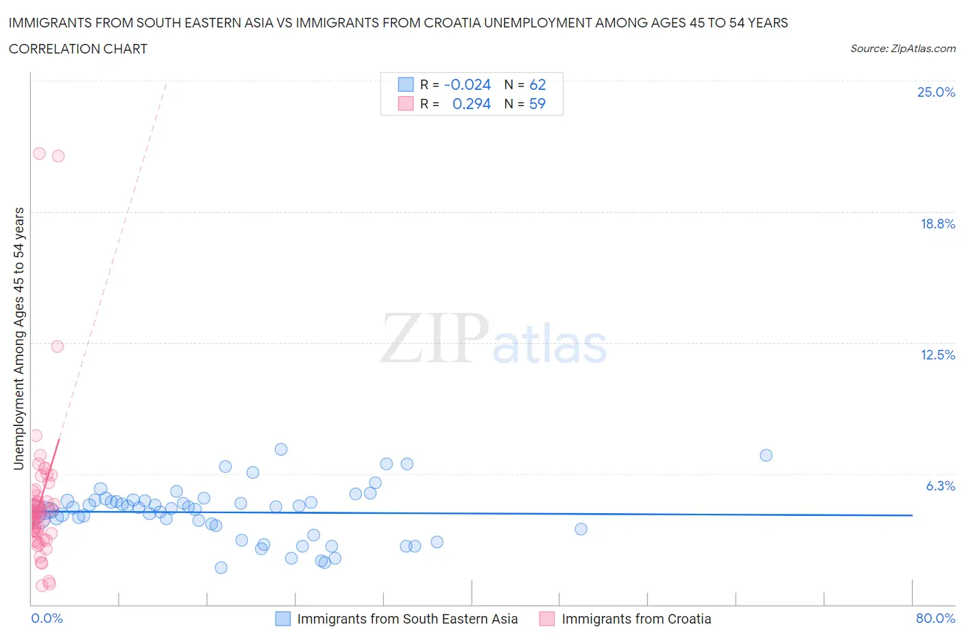 Immigrants from South Eastern Asia vs Immigrants from Croatia Unemployment Among Ages 45 to 54 years