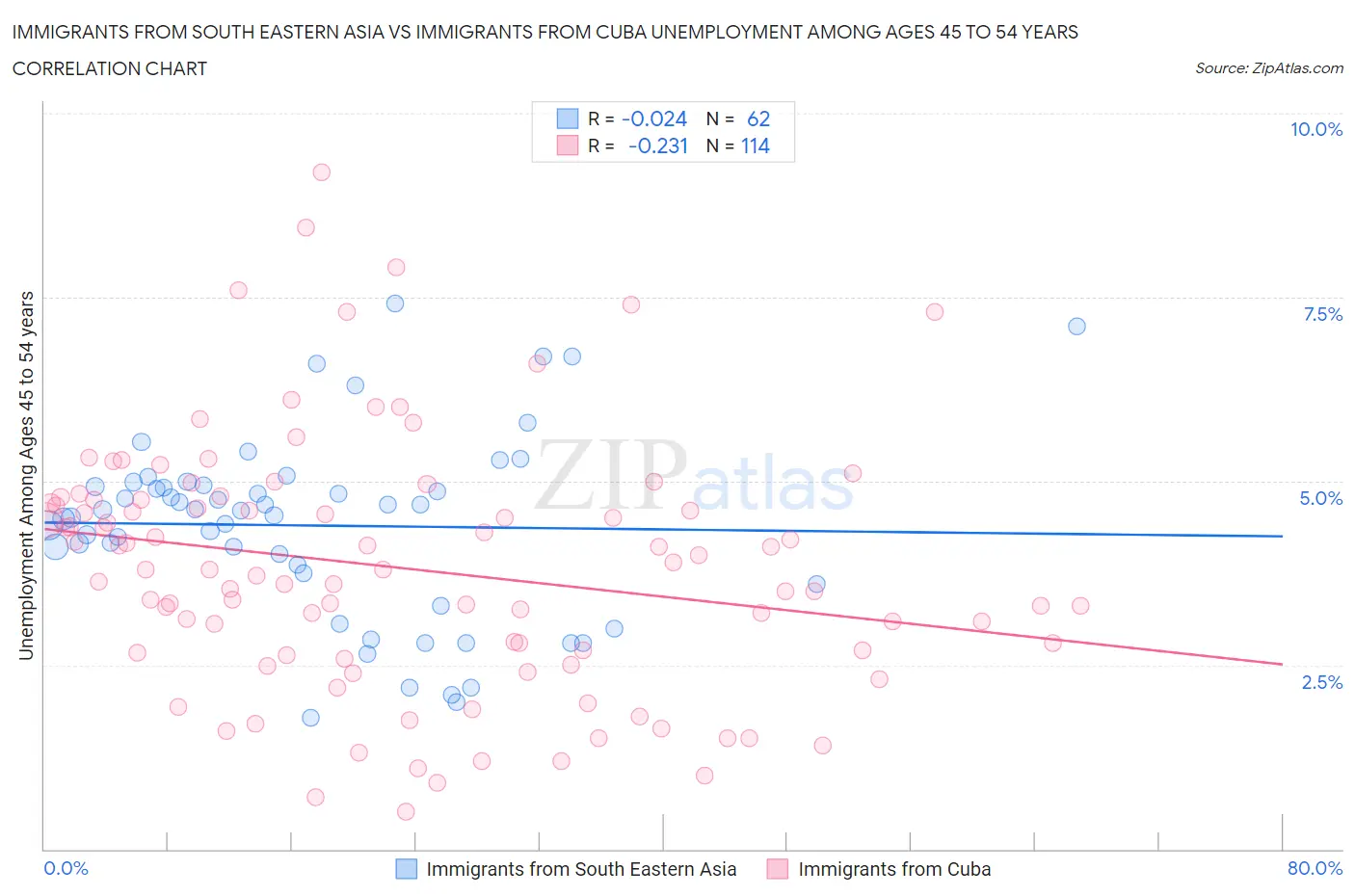 Immigrants from South Eastern Asia vs Immigrants from Cuba Unemployment Among Ages 45 to 54 years