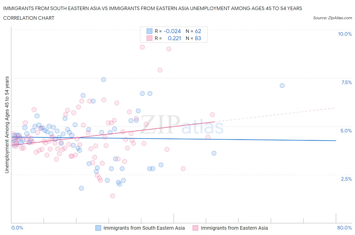 Immigrants from South Eastern Asia vs Immigrants from Eastern Asia Unemployment Among Ages 45 to 54 years