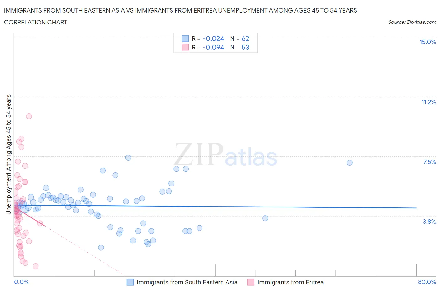 Immigrants from South Eastern Asia vs Immigrants from Eritrea Unemployment Among Ages 45 to 54 years