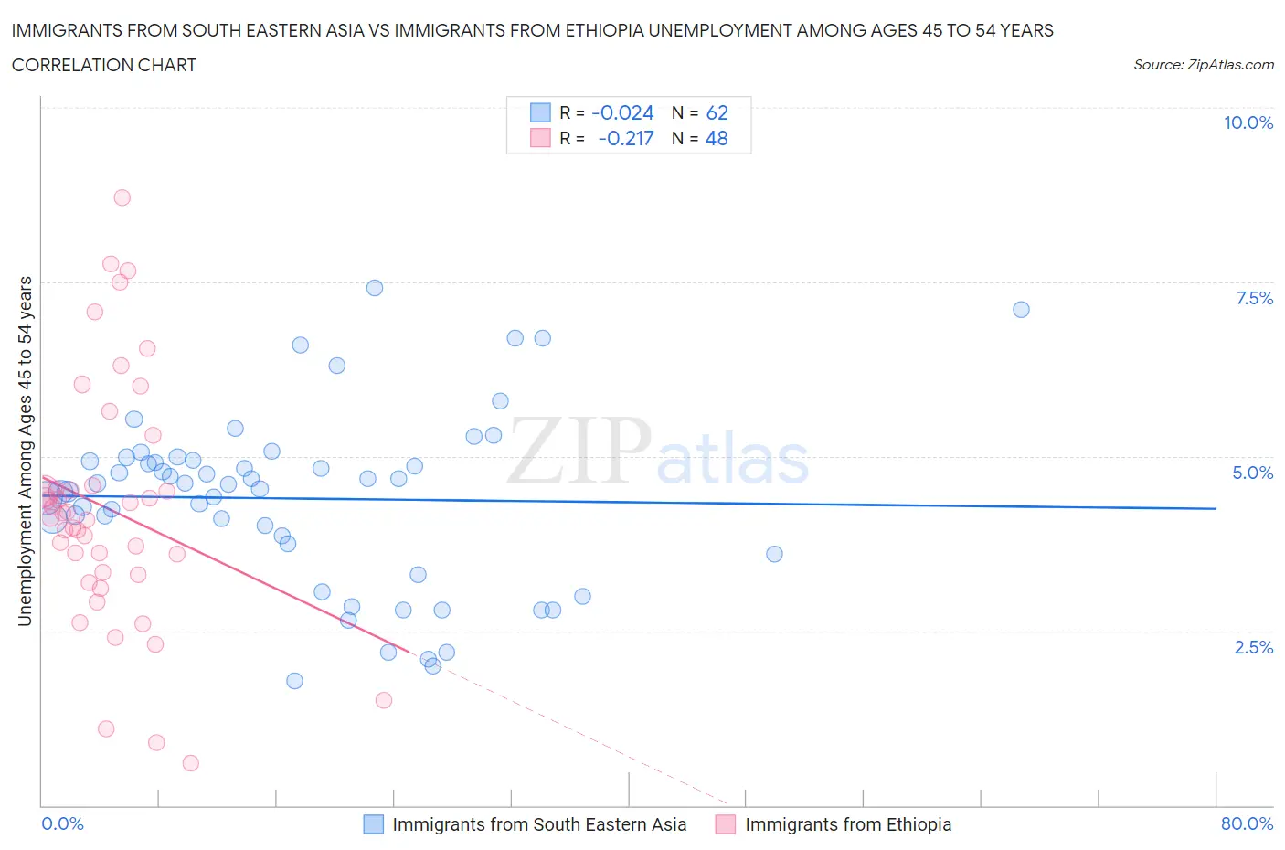 Immigrants from South Eastern Asia vs Immigrants from Ethiopia Unemployment Among Ages 45 to 54 years