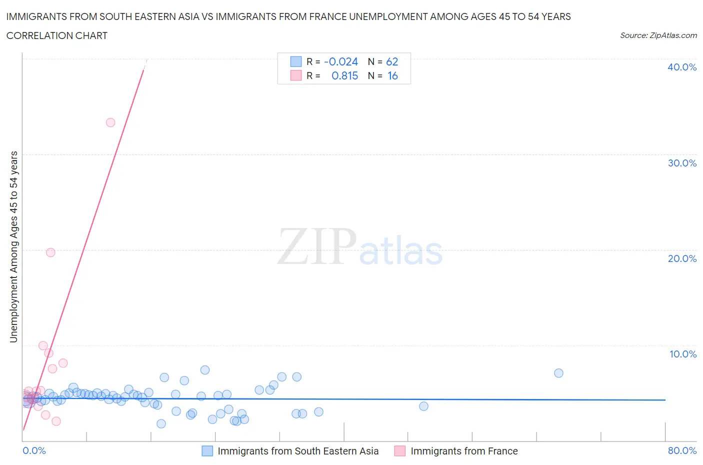 Immigrants from South Eastern Asia vs Immigrants from France Unemployment Among Ages 45 to 54 years