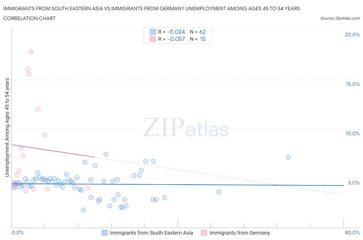 Immigrants from South Eastern Asia vs Immigrants from Germany Unemployment Among Ages 45 to 54 years