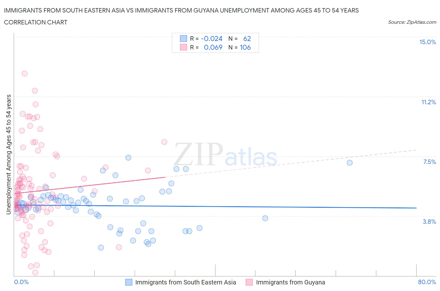 Immigrants from South Eastern Asia vs Immigrants from Guyana Unemployment Among Ages 45 to 54 years