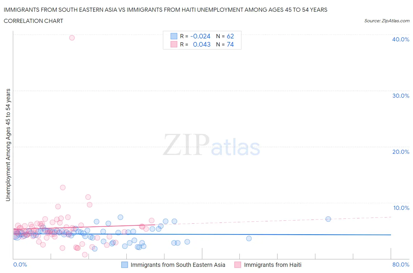 Immigrants from South Eastern Asia vs Immigrants from Haiti Unemployment Among Ages 45 to 54 years