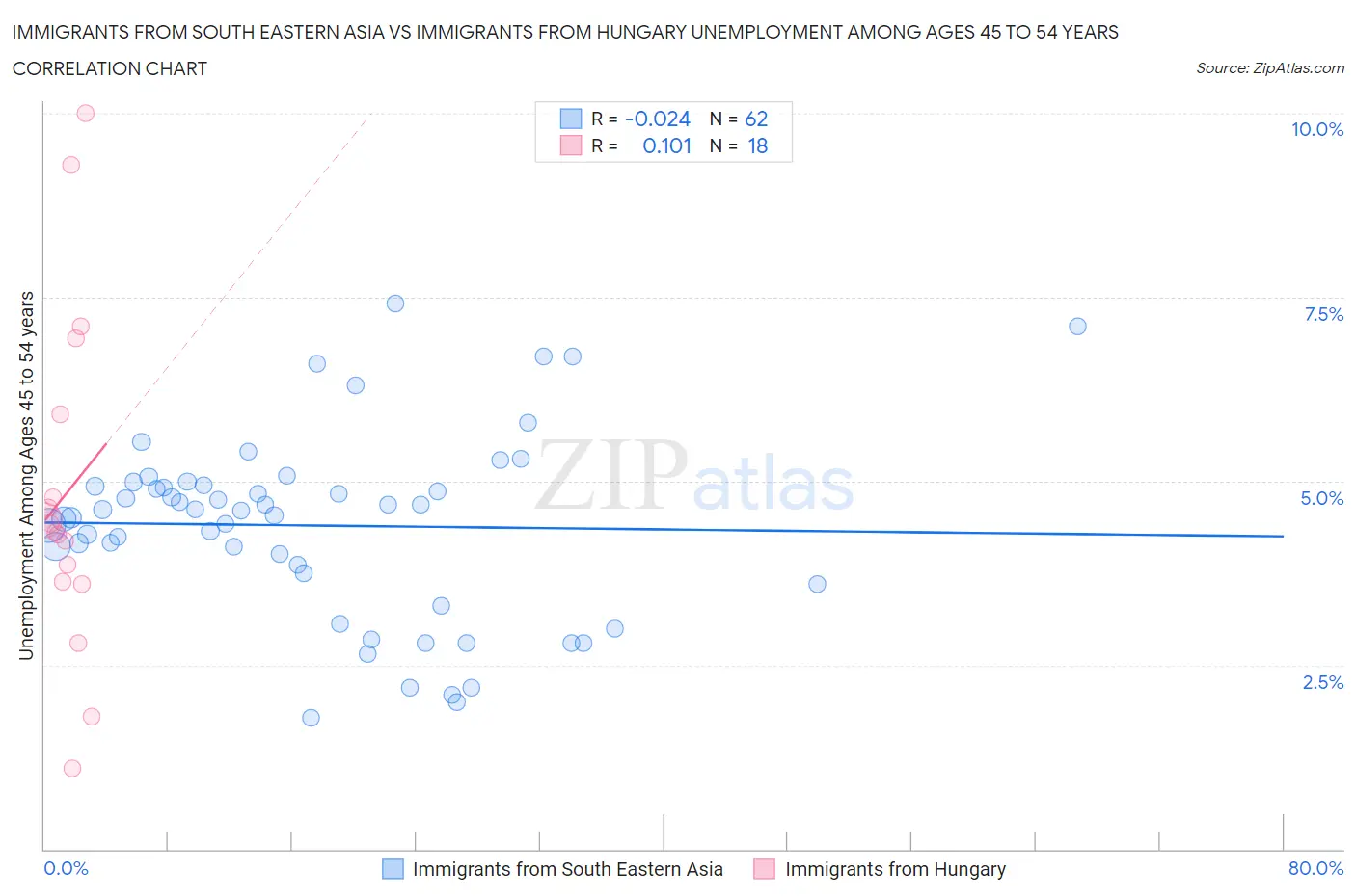 Immigrants from South Eastern Asia vs Immigrants from Hungary Unemployment Among Ages 45 to 54 years