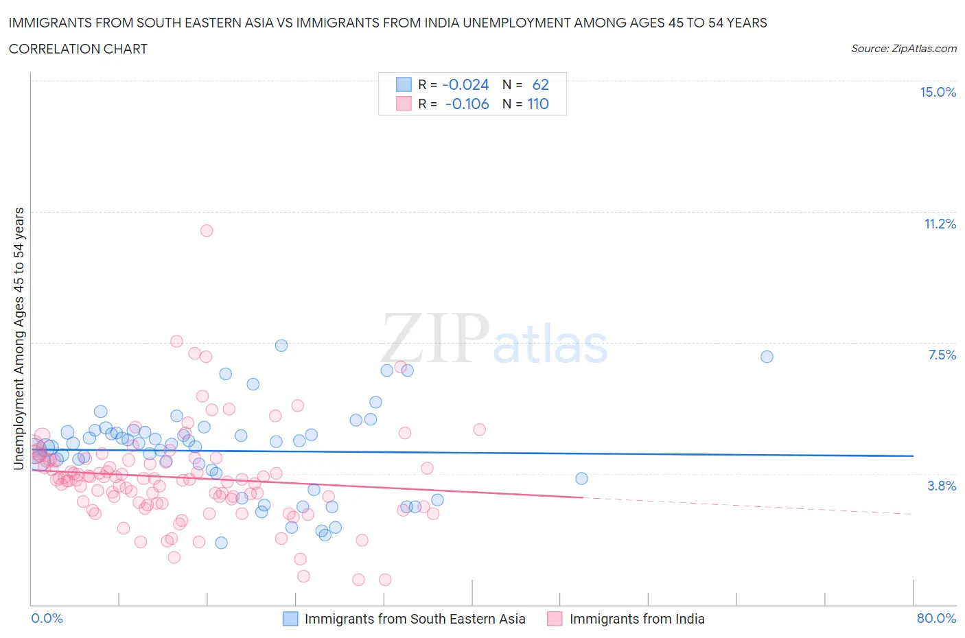 Immigrants from South Eastern Asia vs Immigrants from India Unemployment Among Ages 45 to 54 years