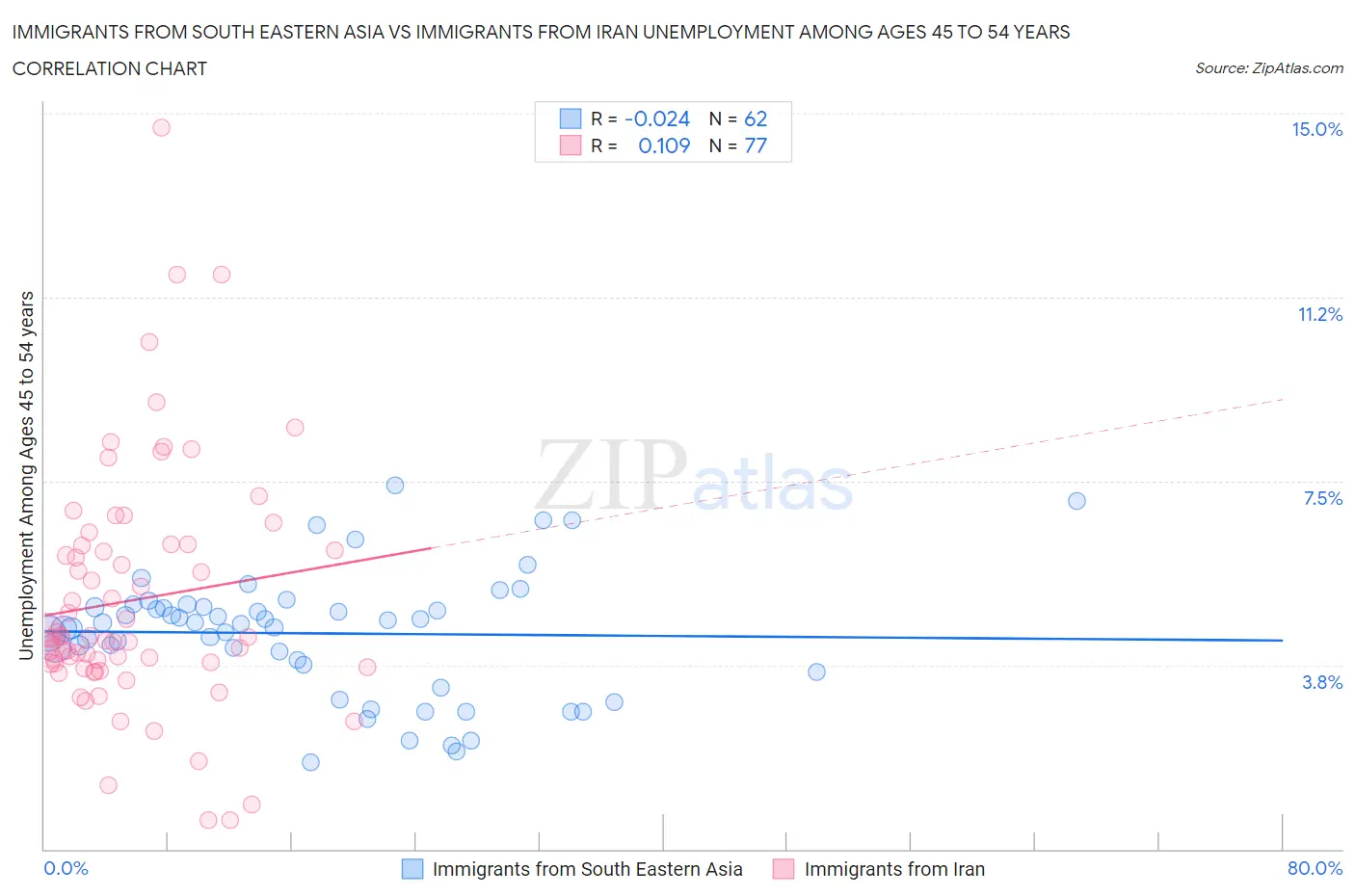 Immigrants from South Eastern Asia vs Immigrants from Iran Unemployment Among Ages 45 to 54 years