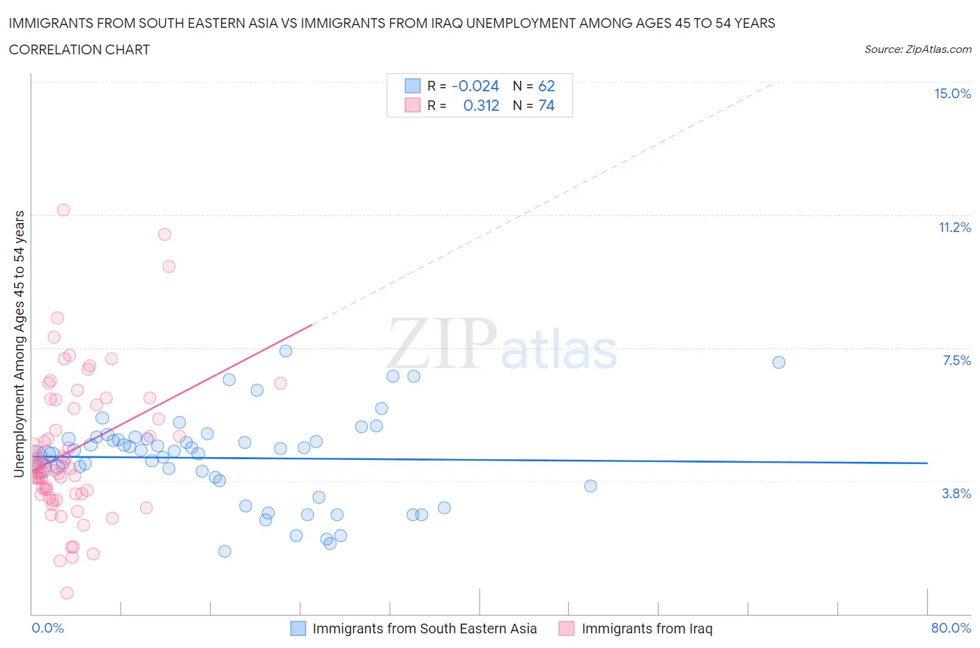 Immigrants from South Eastern Asia vs Immigrants from Iraq Unemployment Among Ages 45 to 54 years