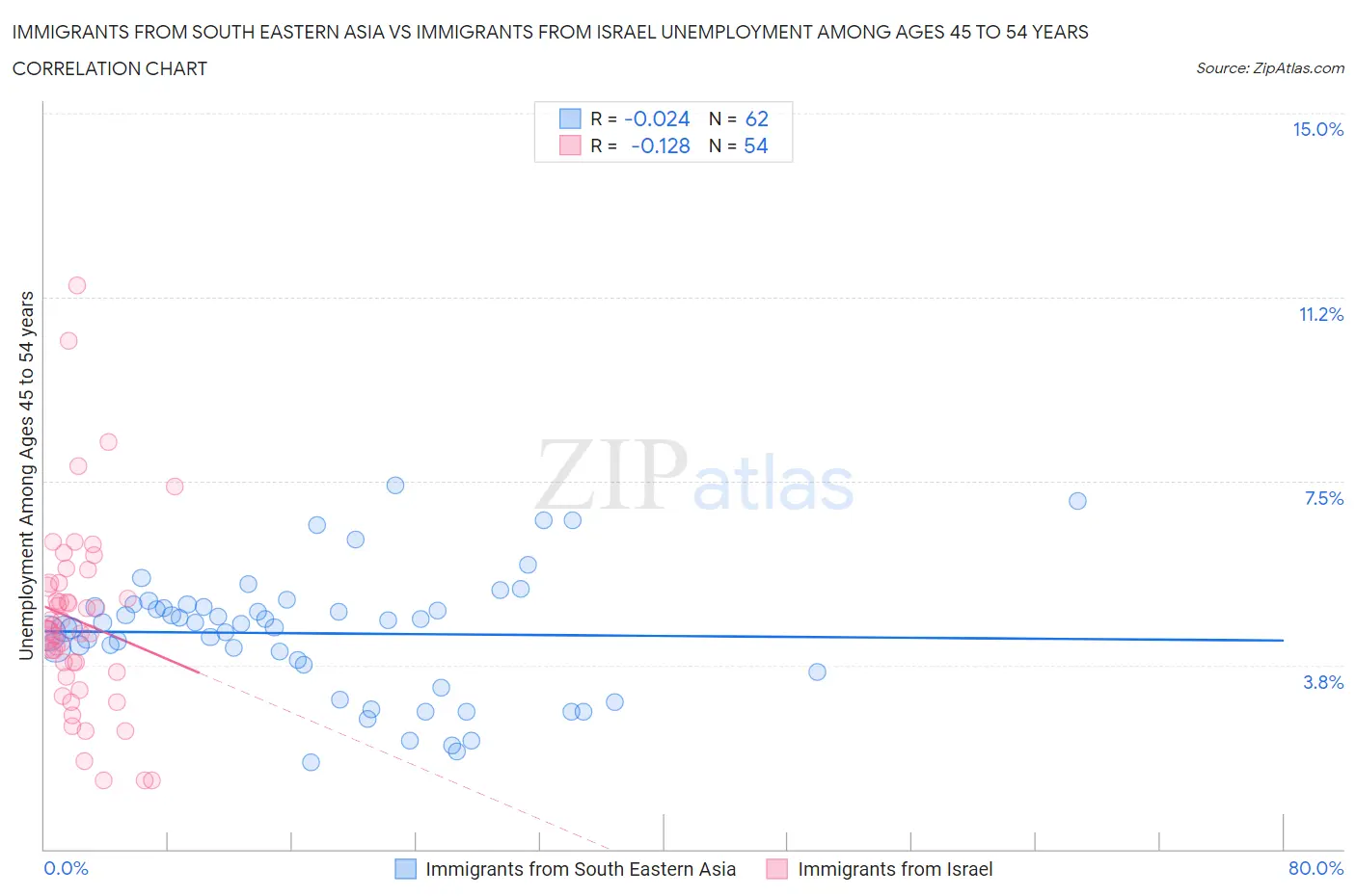 Immigrants from South Eastern Asia vs Immigrants from Israel Unemployment Among Ages 45 to 54 years