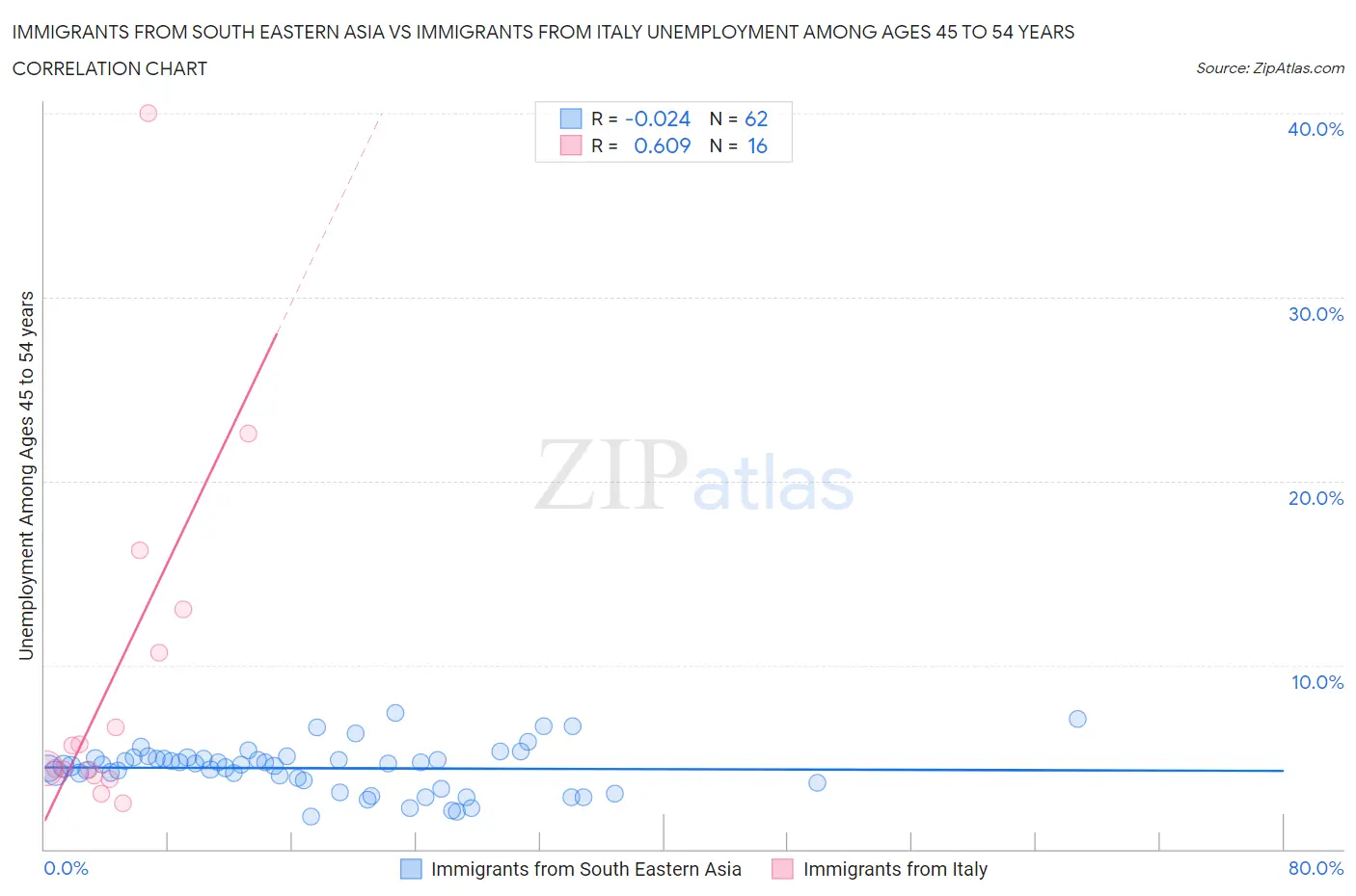 Immigrants from South Eastern Asia vs Immigrants from Italy Unemployment Among Ages 45 to 54 years