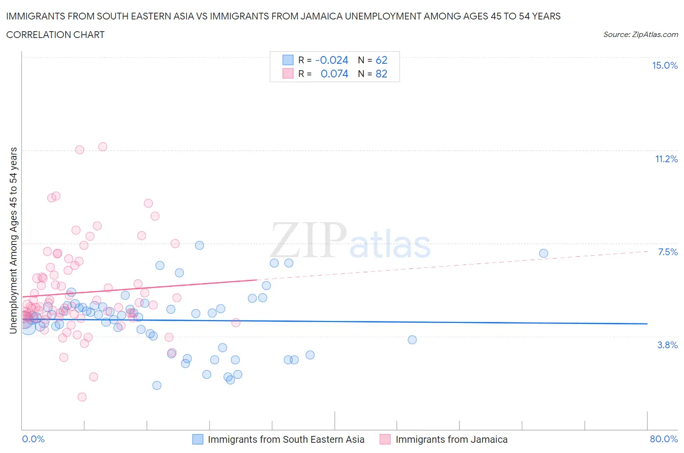 Immigrants from South Eastern Asia vs Immigrants from Jamaica Unemployment Among Ages 45 to 54 years