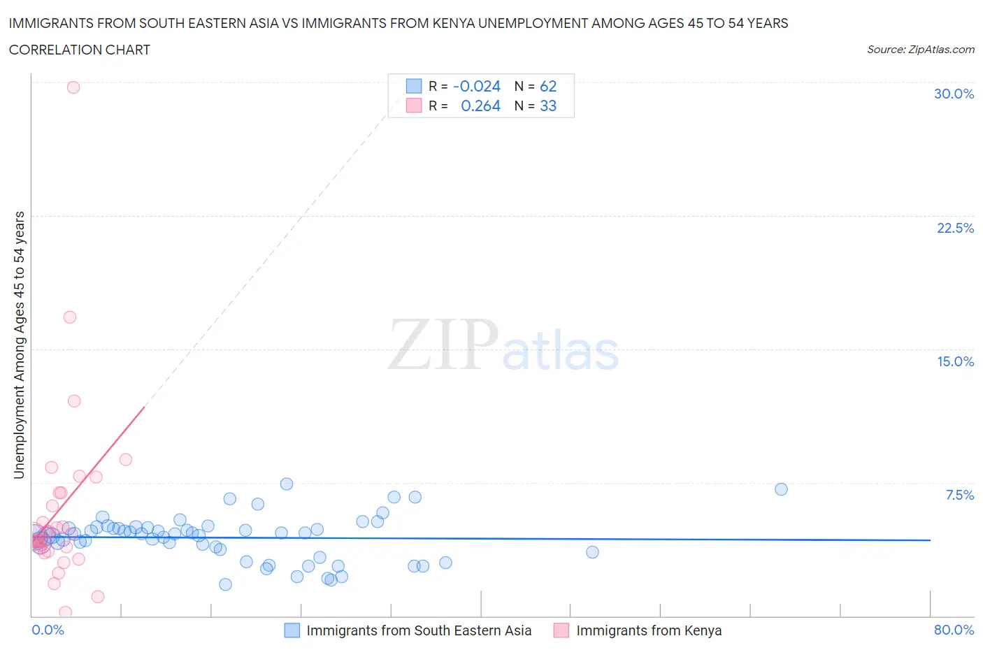 Immigrants from South Eastern Asia vs Immigrants from Kenya Unemployment Among Ages 45 to 54 years