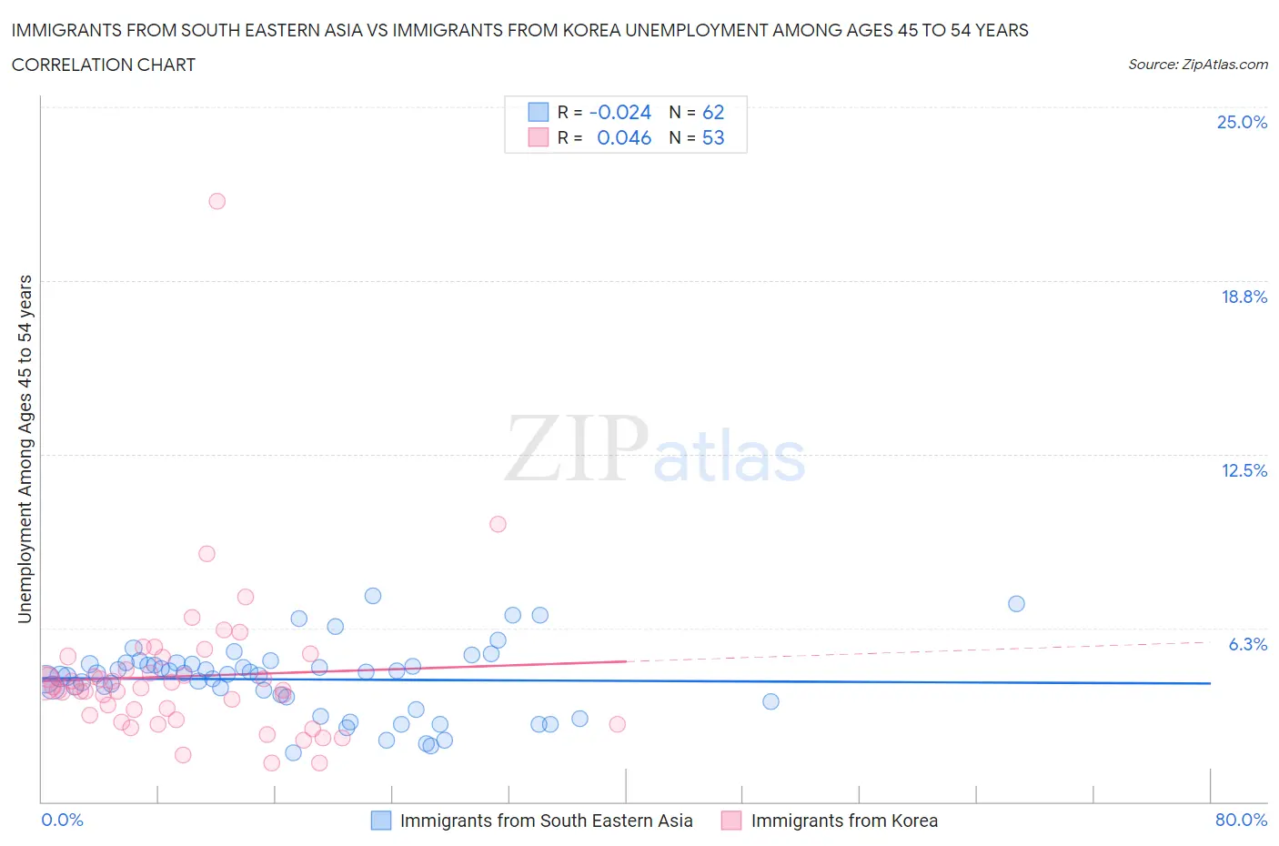 Immigrants from South Eastern Asia vs Immigrants from Korea Unemployment Among Ages 45 to 54 years