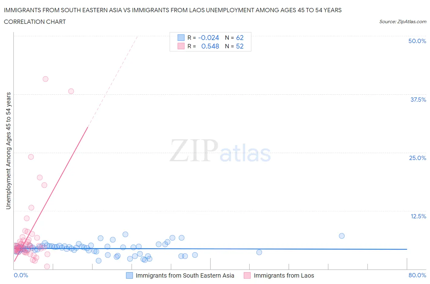 Immigrants from South Eastern Asia vs Immigrants from Laos Unemployment Among Ages 45 to 54 years