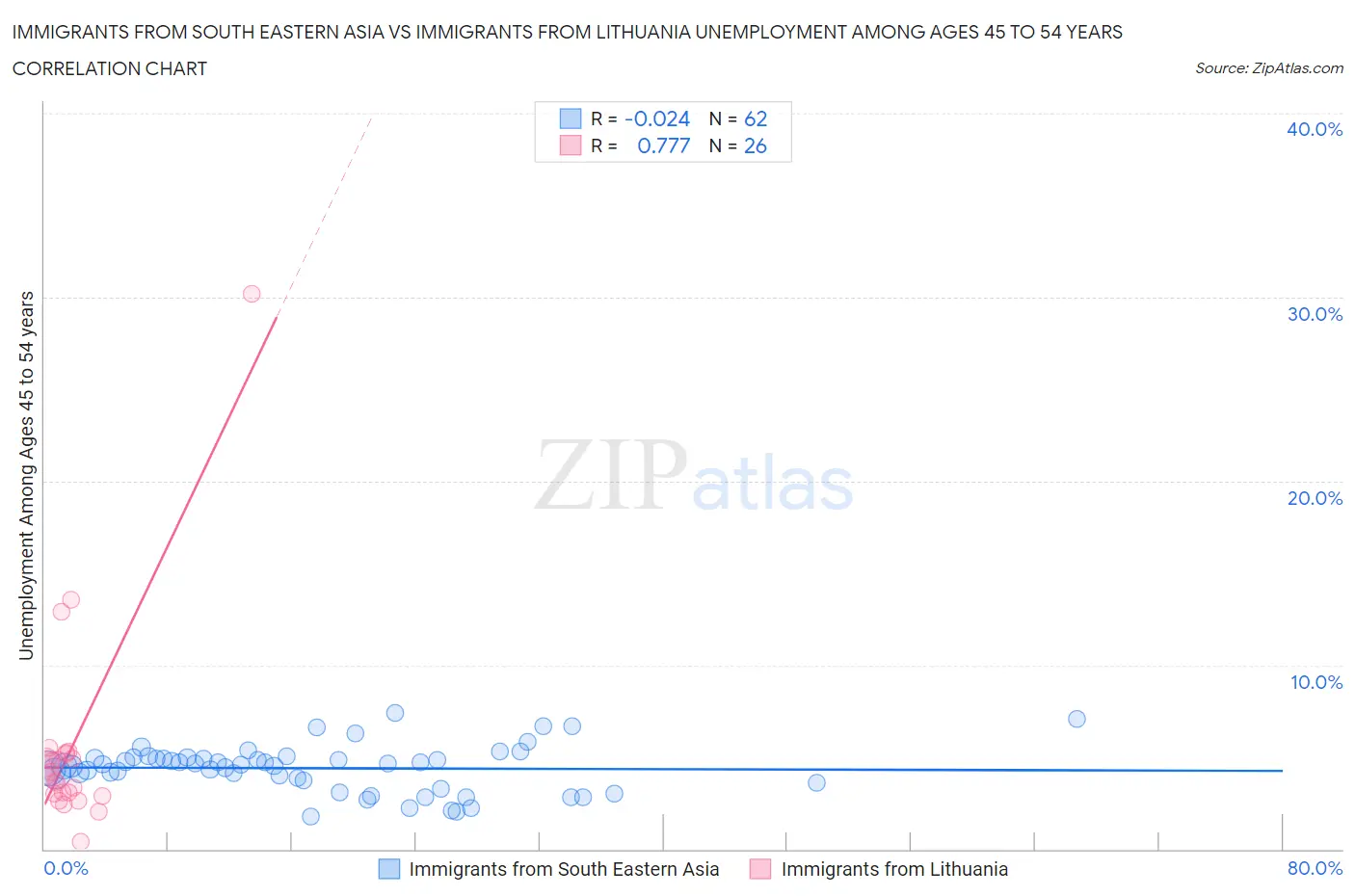 Immigrants from South Eastern Asia vs Immigrants from Lithuania Unemployment Among Ages 45 to 54 years