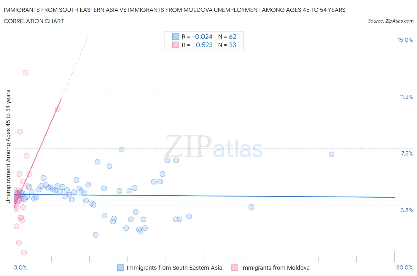 Immigrants from South Eastern Asia vs Immigrants from Moldova Unemployment Among Ages 45 to 54 years