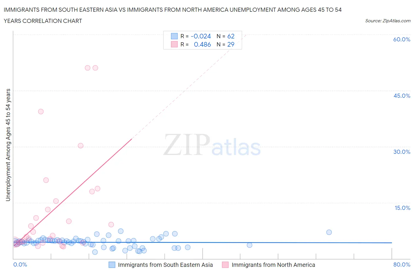 Immigrants from South Eastern Asia vs Immigrants from North America Unemployment Among Ages 45 to 54 years