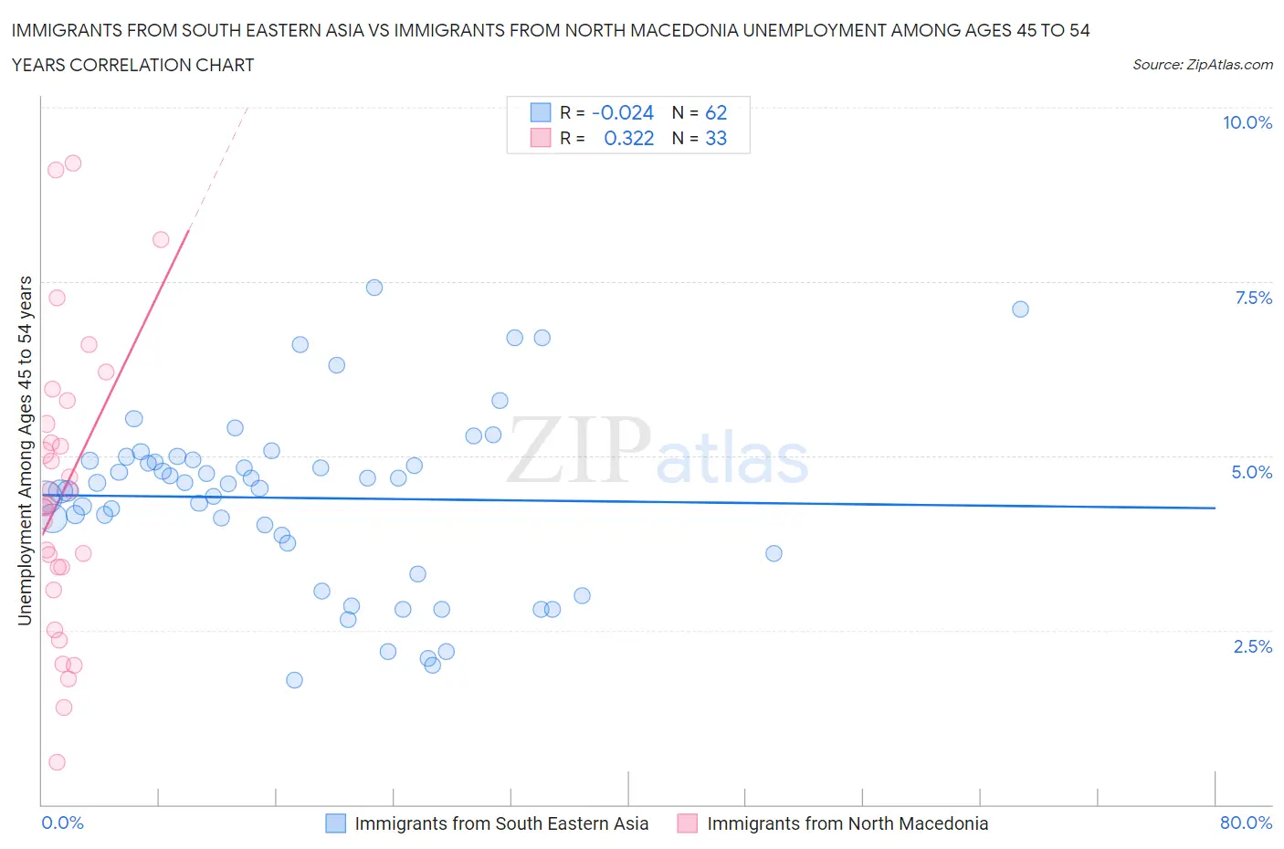 Immigrants from South Eastern Asia vs Immigrants from North Macedonia Unemployment Among Ages 45 to 54 years