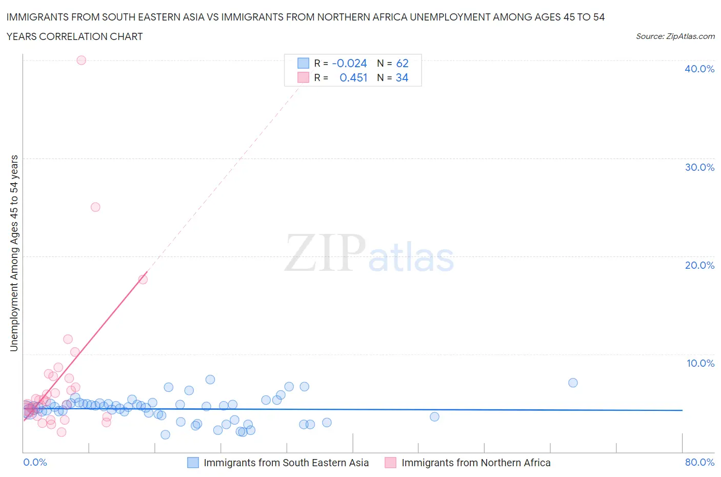 Immigrants from South Eastern Asia vs Immigrants from Northern Africa Unemployment Among Ages 45 to 54 years