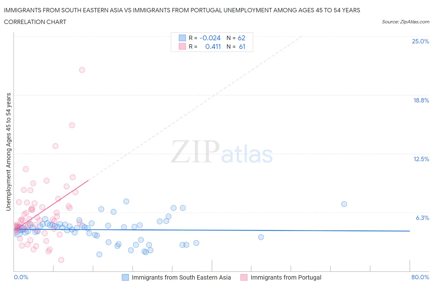 Immigrants from South Eastern Asia vs Immigrants from Portugal Unemployment Among Ages 45 to 54 years