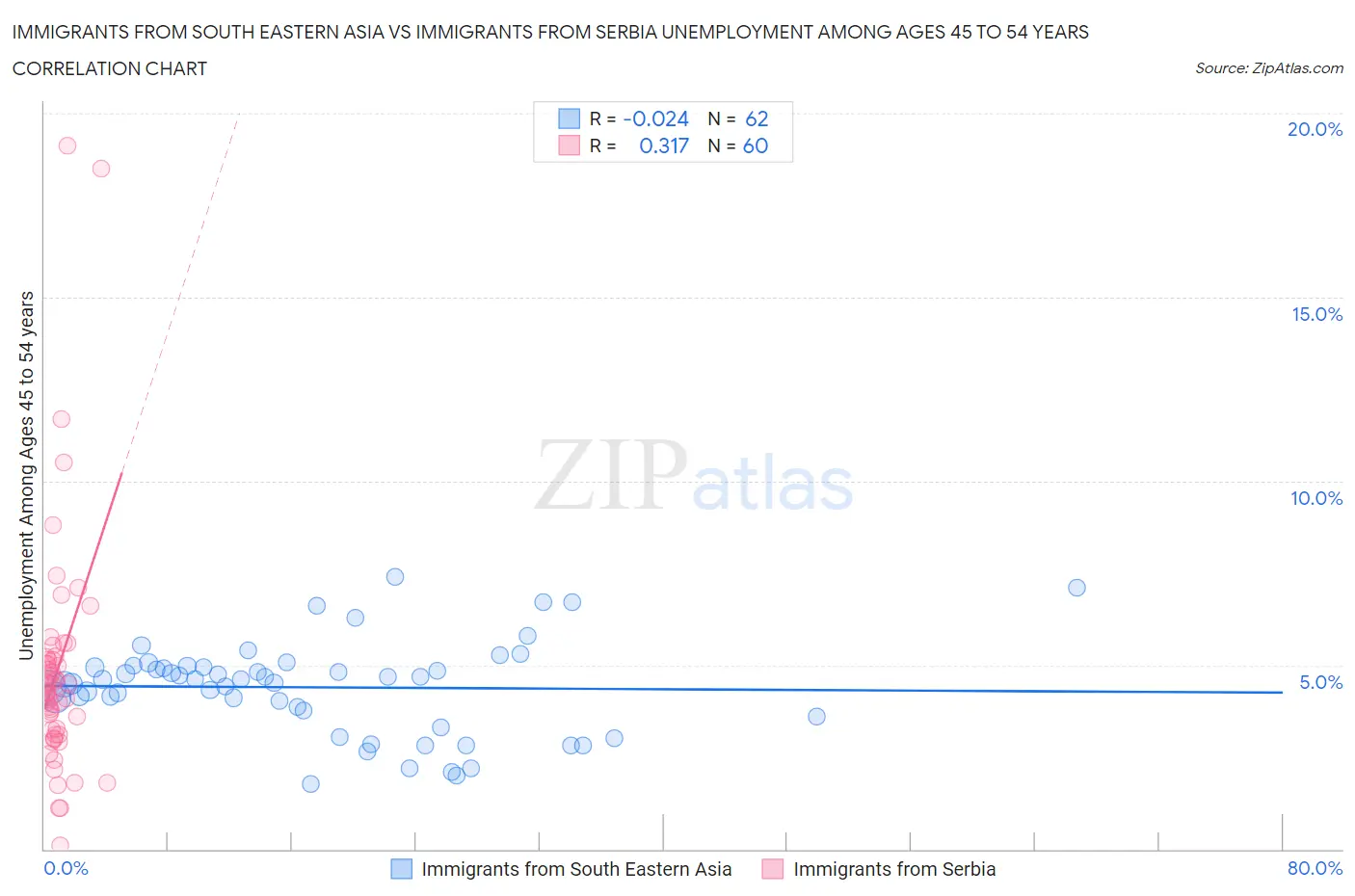 Immigrants from South Eastern Asia vs Immigrants from Serbia Unemployment Among Ages 45 to 54 years