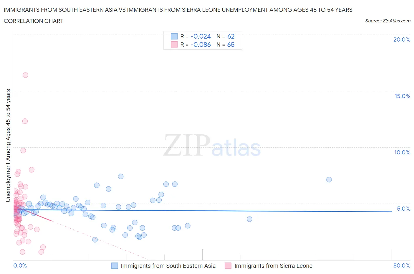 Immigrants from South Eastern Asia vs Immigrants from Sierra Leone Unemployment Among Ages 45 to 54 years