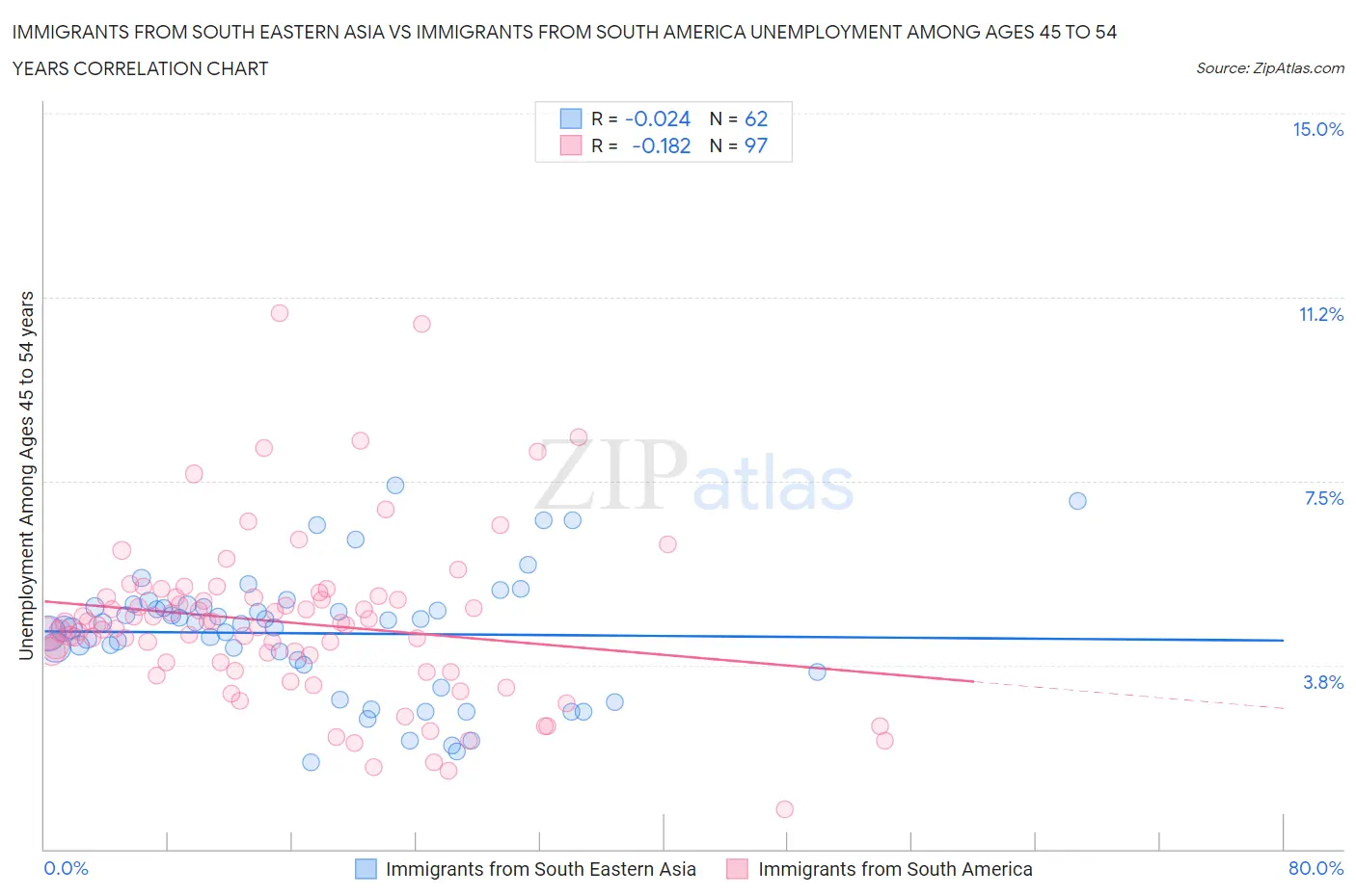 Immigrants from South Eastern Asia vs Immigrants from South America Unemployment Among Ages 45 to 54 years