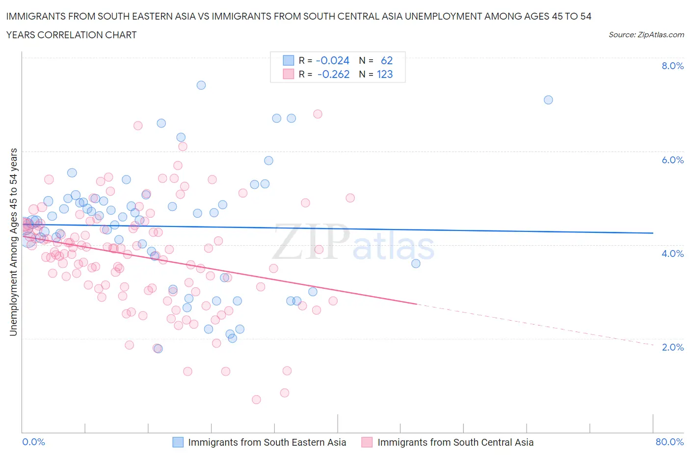 Immigrants from South Eastern Asia vs Immigrants from South Central Asia Unemployment Among Ages 45 to 54 years