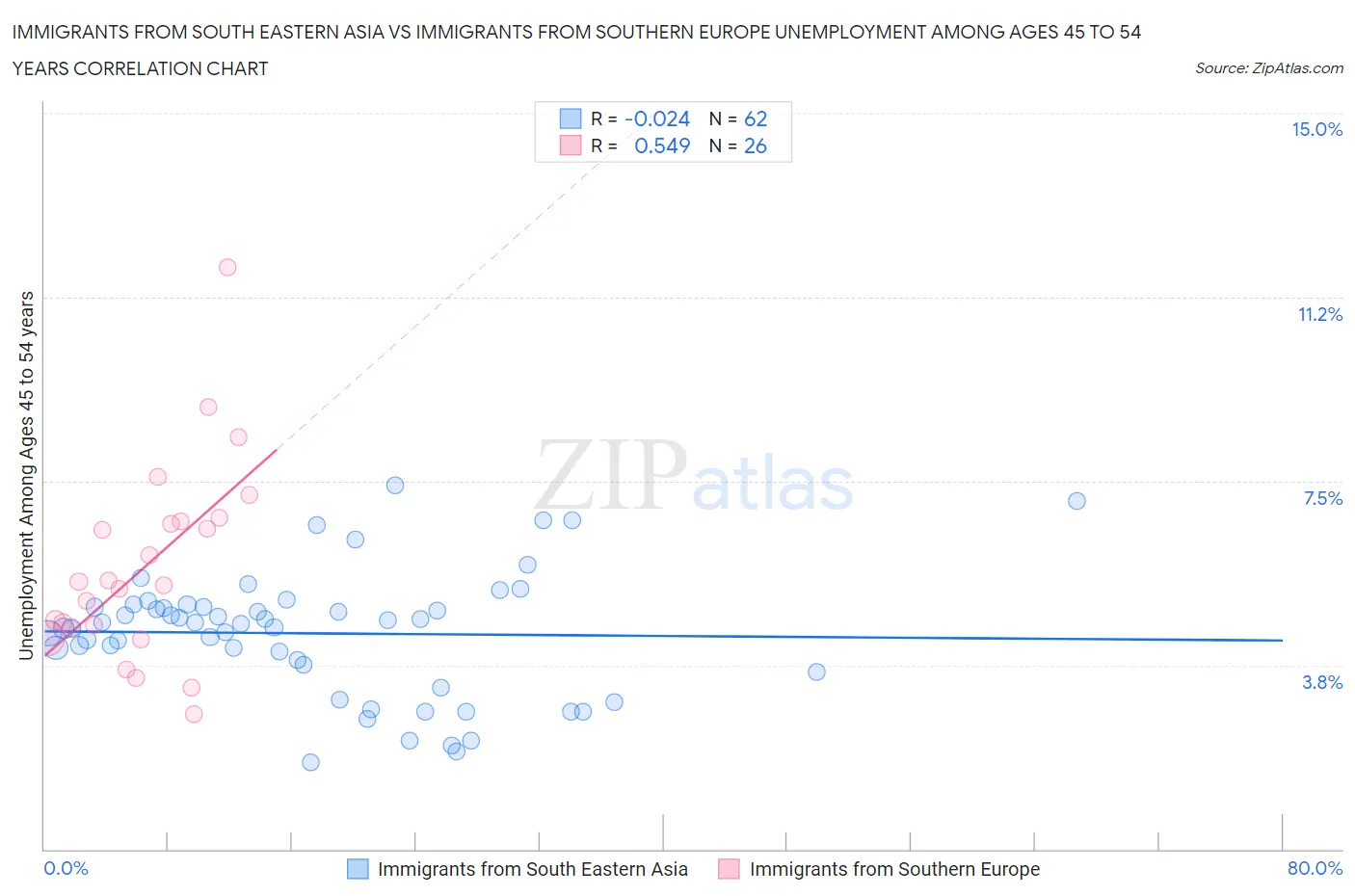 Immigrants from South Eastern Asia vs Immigrants from Southern Europe Unemployment Among Ages 45 to 54 years