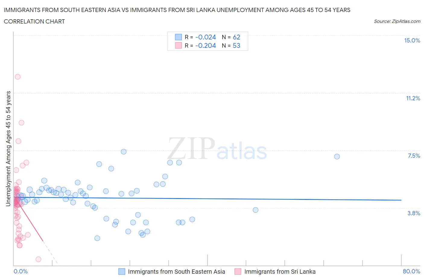 Immigrants from South Eastern Asia vs Immigrants from Sri Lanka Unemployment Among Ages 45 to 54 years