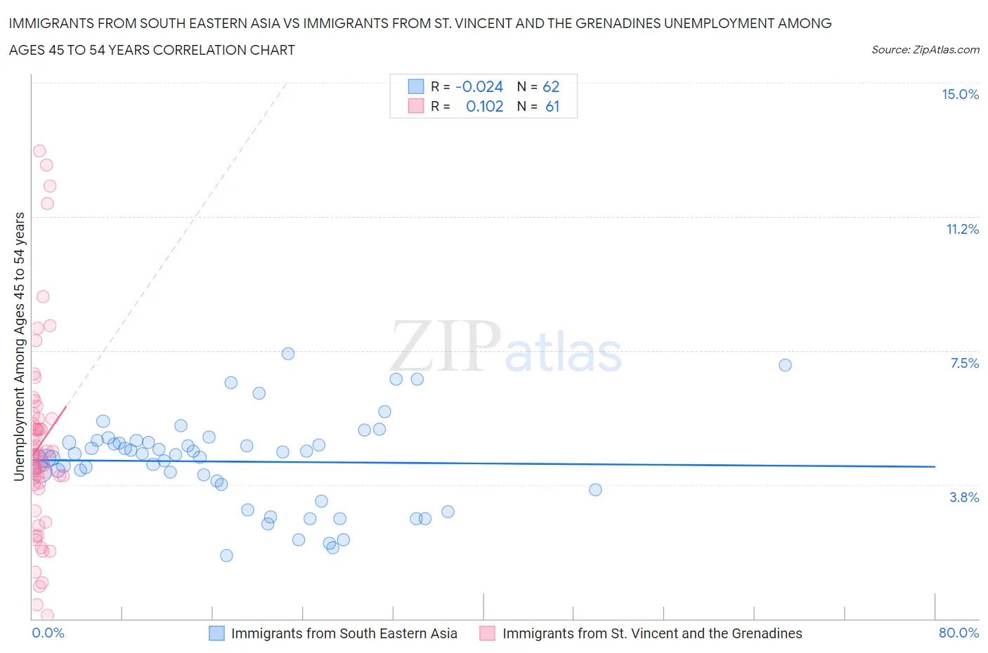 Immigrants from South Eastern Asia vs Immigrants from St. Vincent and the Grenadines Unemployment Among Ages 45 to 54 years