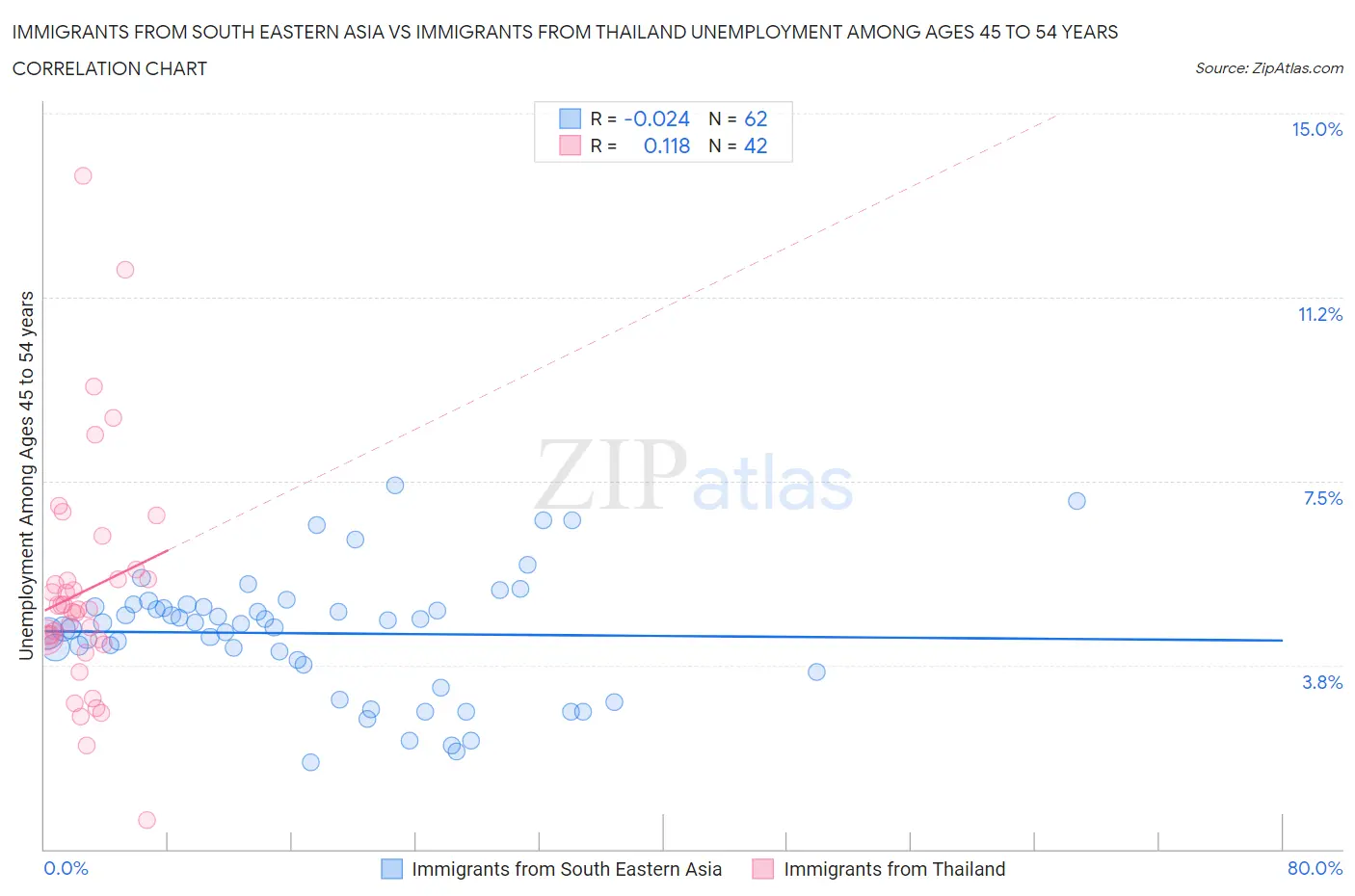 Immigrants from South Eastern Asia vs Immigrants from Thailand Unemployment Among Ages 45 to 54 years