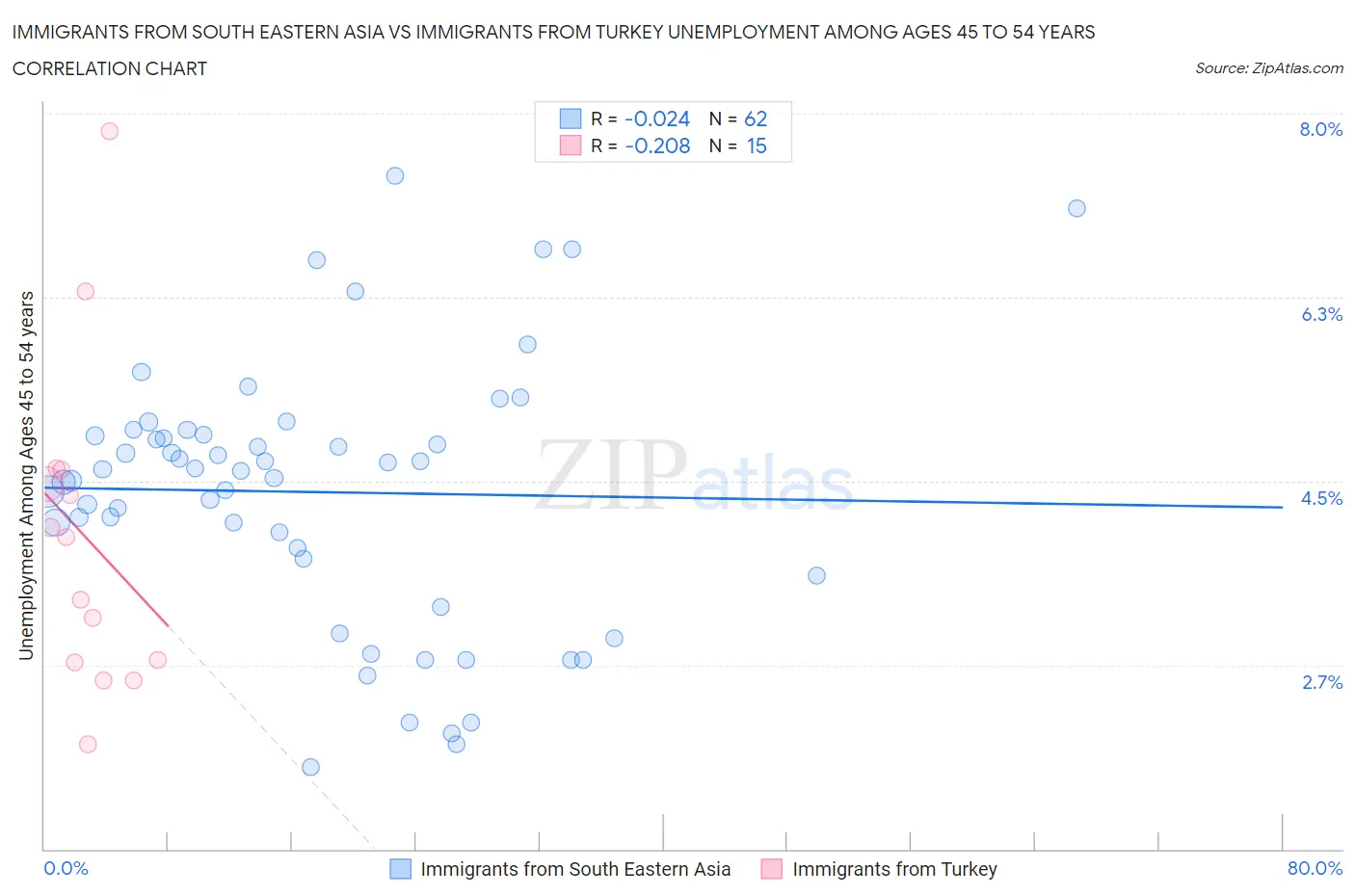 Immigrants from South Eastern Asia vs Immigrants from Turkey Unemployment Among Ages 45 to 54 years