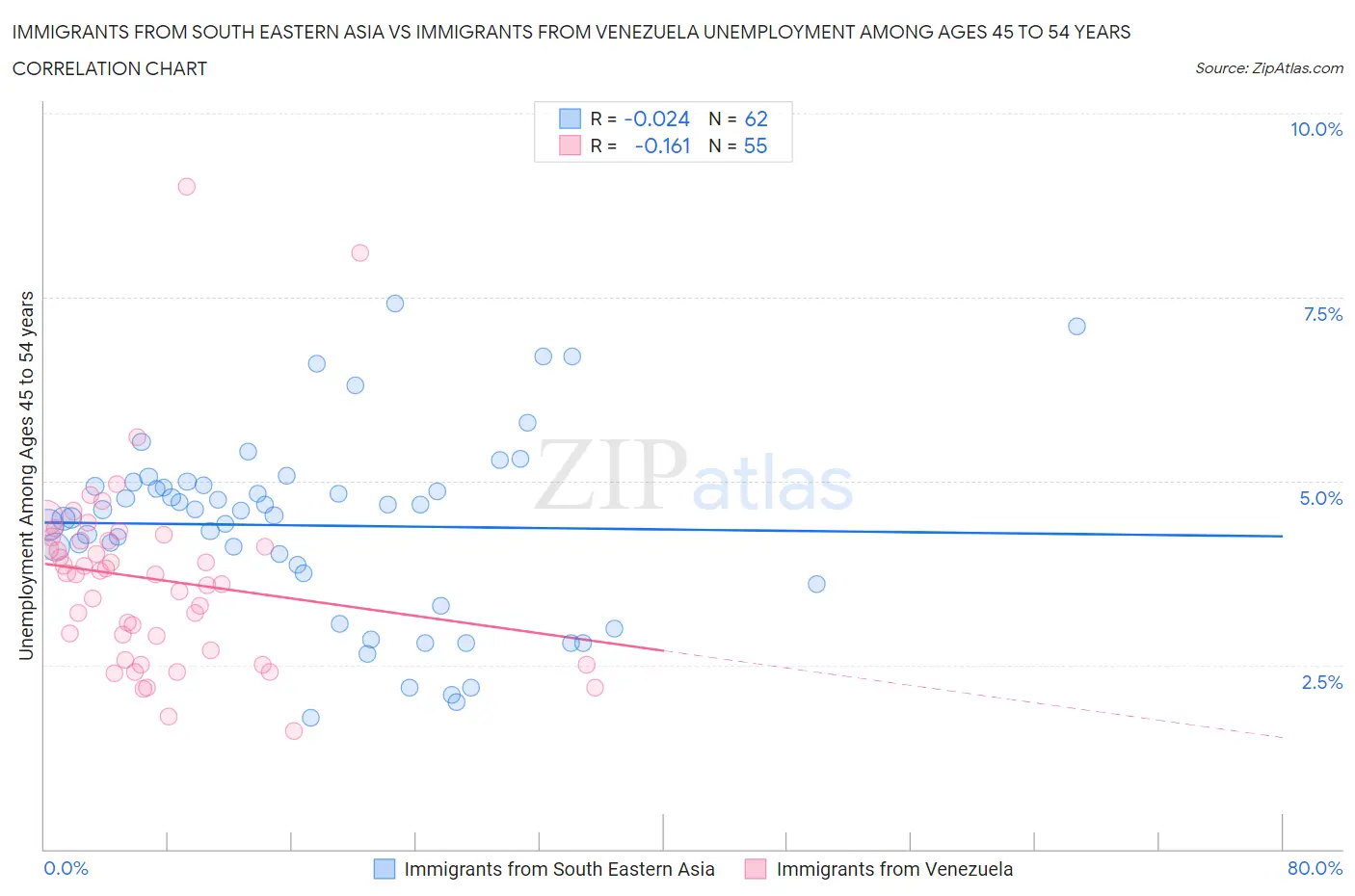 Immigrants from South Eastern Asia vs Immigrants from Venezuela Unemployment Among Ages 45 to 54 years