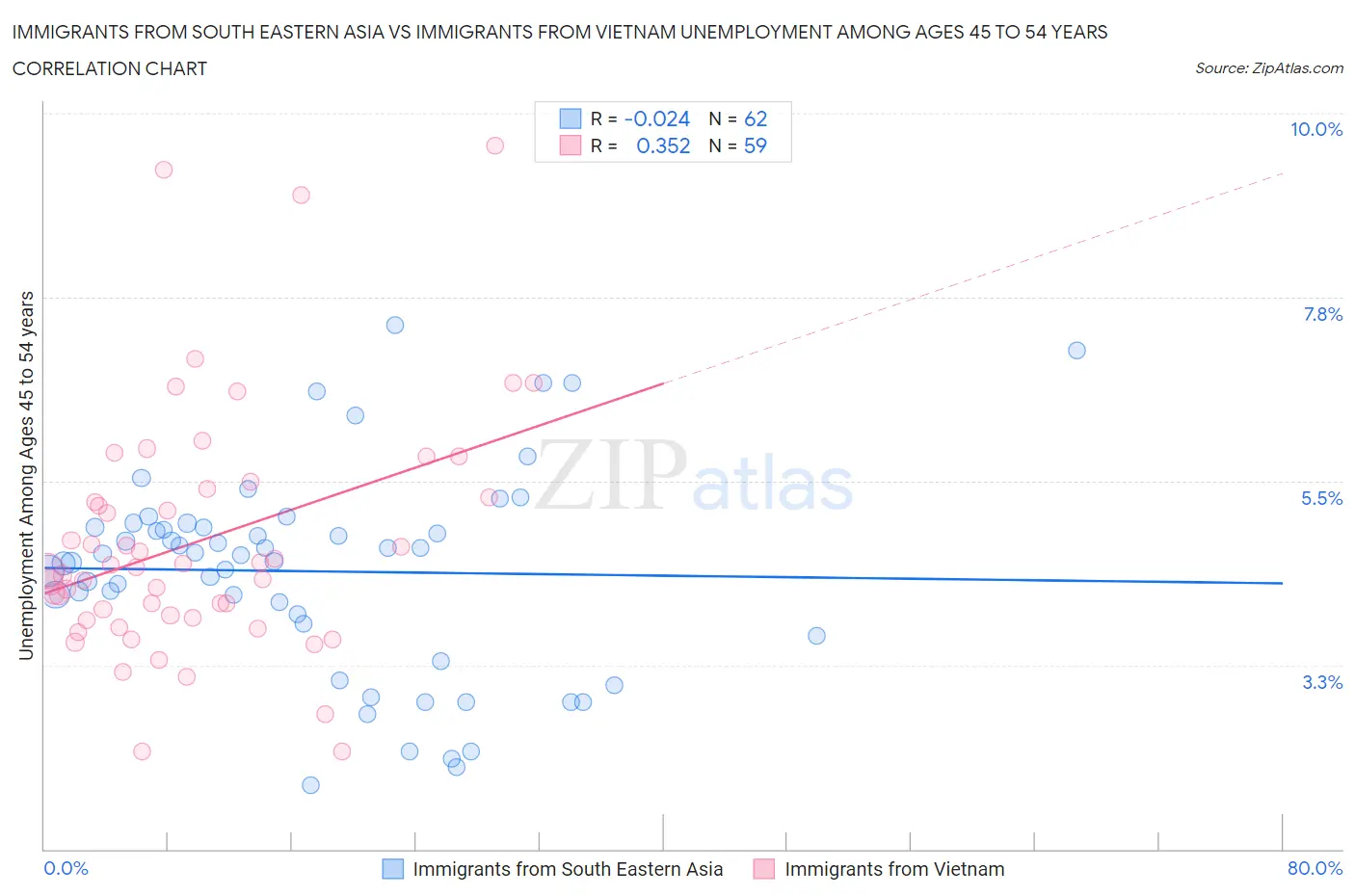 Immigrants from South Eastern Asia vs Immigrants from Vietnam Unemployment Among Ages 45 to 54 years