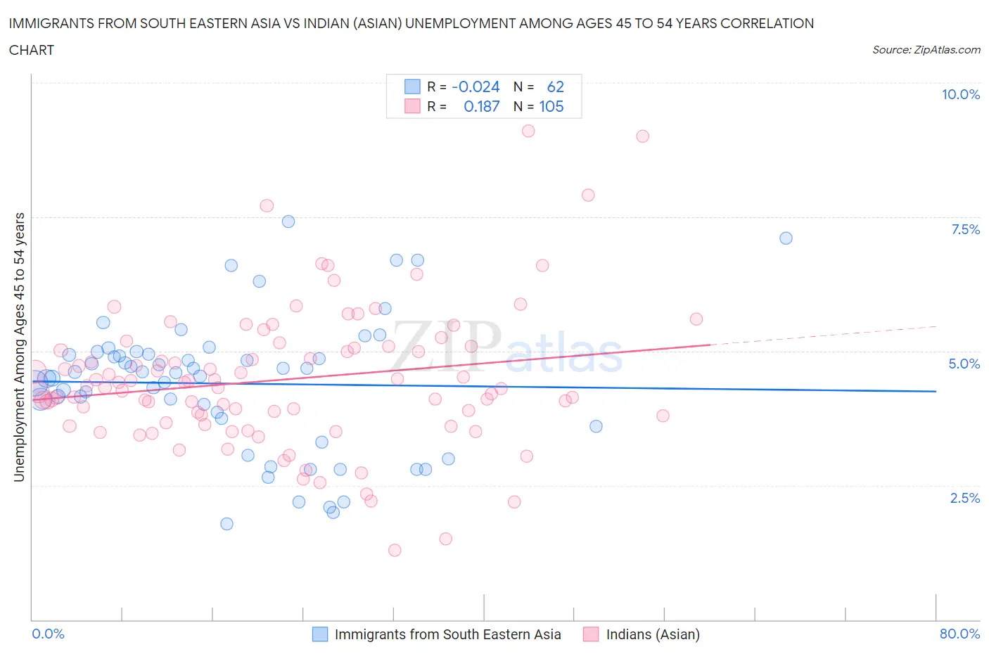 Immigrants from South Eastern Asia vs Indian (Asian) Unemployment Among Ages 45 to 54 years